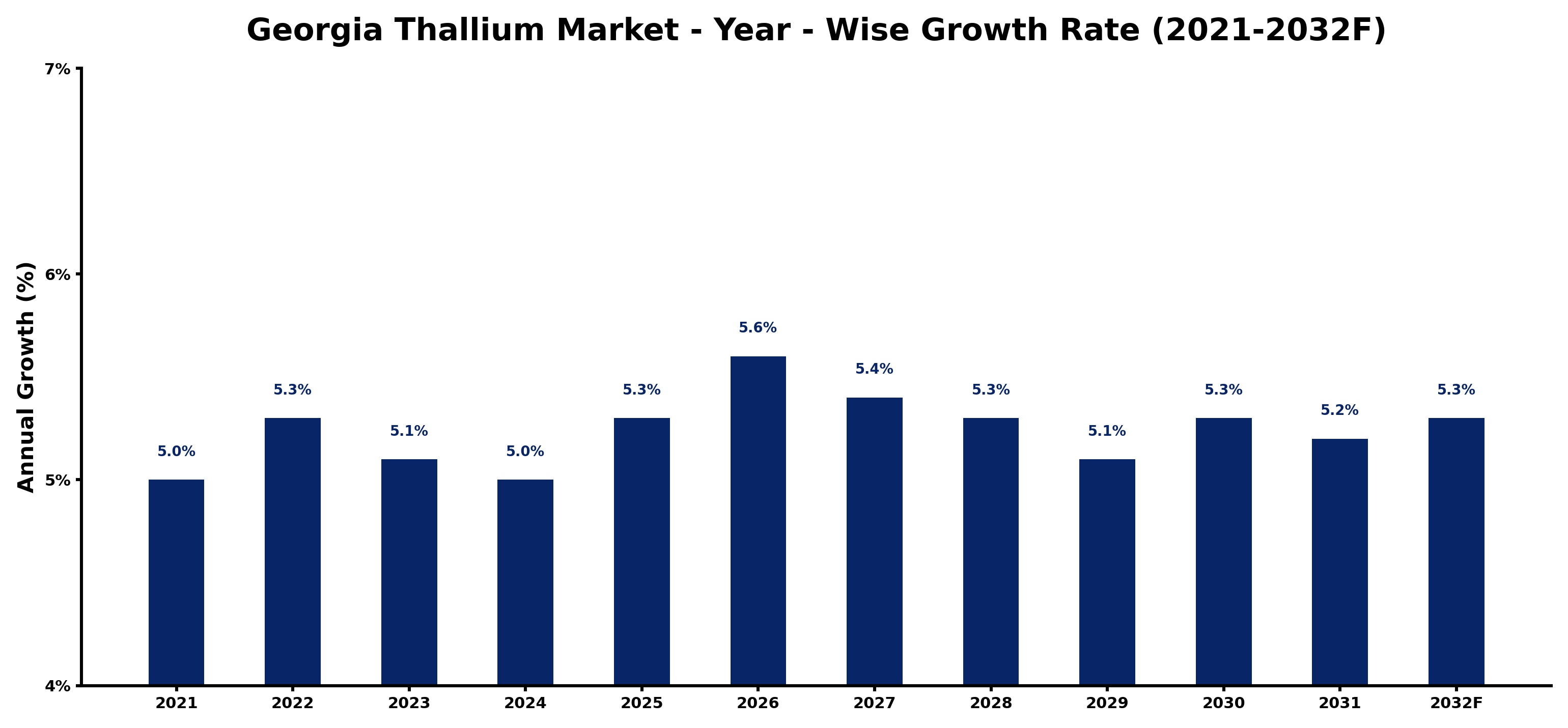 Georgia Thallium Market Year-wise Growth Rate and Key Drivers