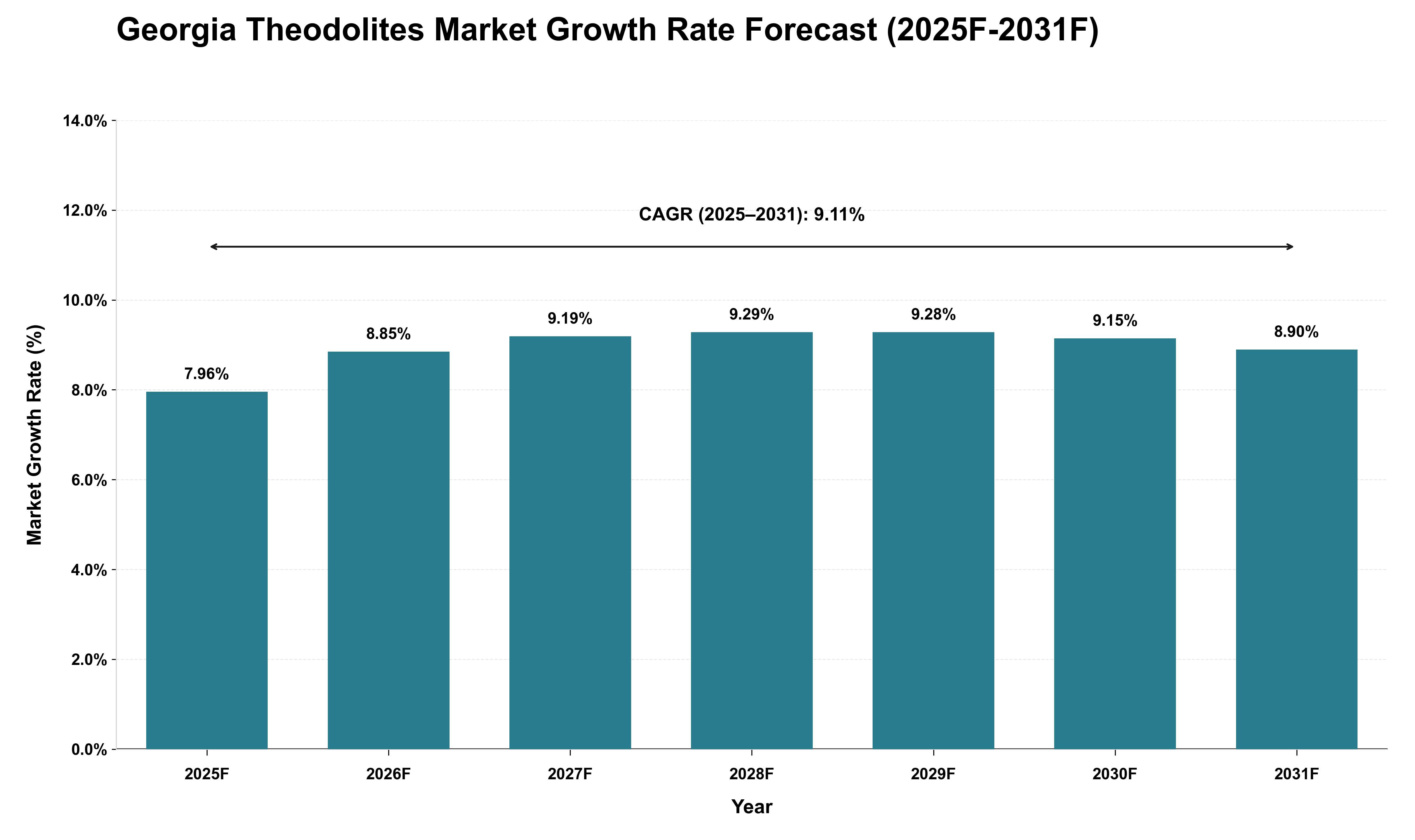 Georgia Theodolites Market Growth Rate Analysis (2025 - 2031)