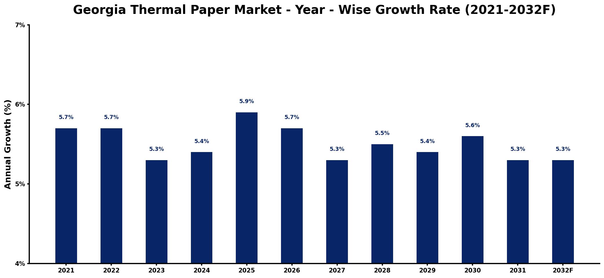 Georgia Thermal Paper Market Year-wise Growth Rate and Key Drivers