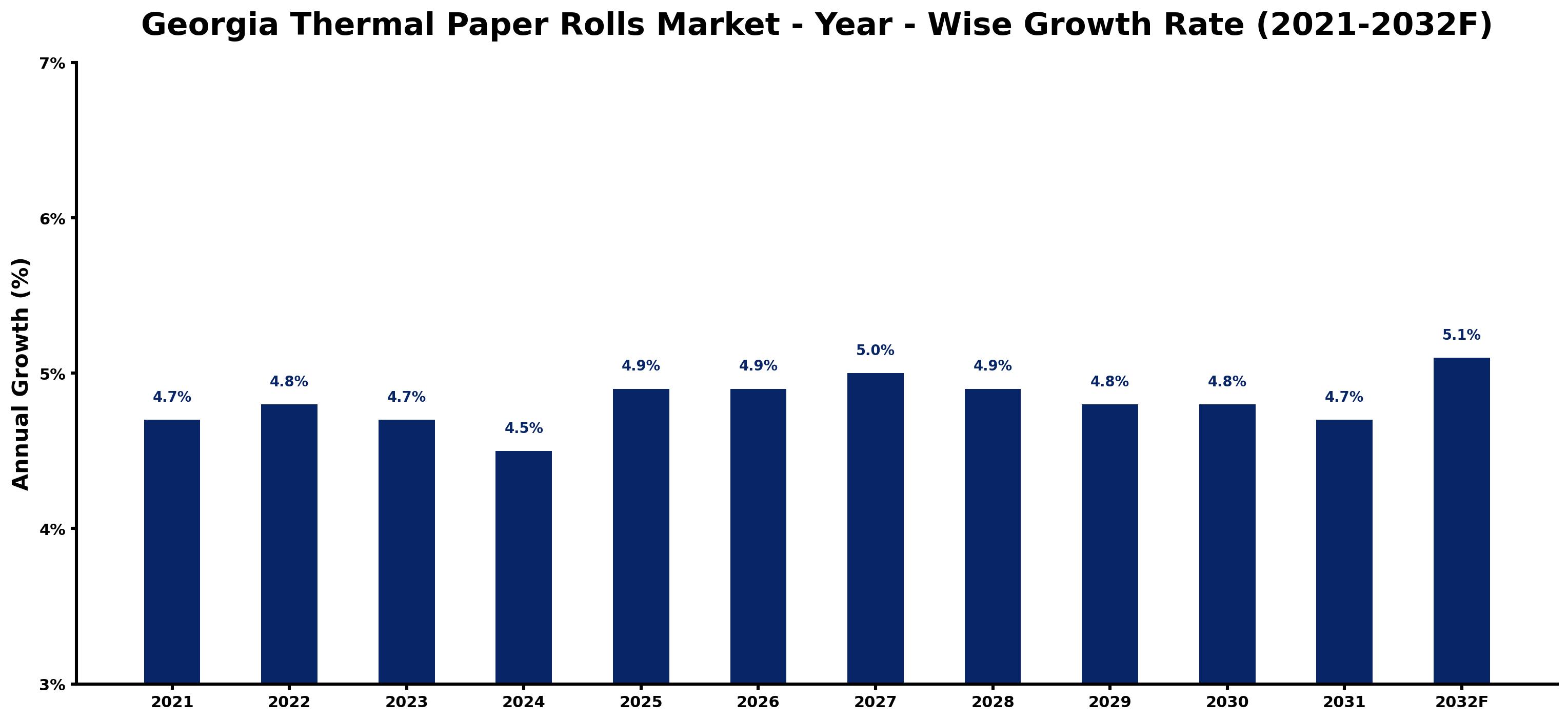Georgia Thermal Paper Rolls Market Year-wise Growth Rate and Key Drivers