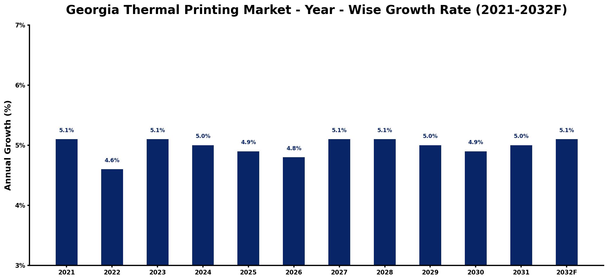 Georgia Thermal Printing Market Year-wise Growth Rate and Key Drivers