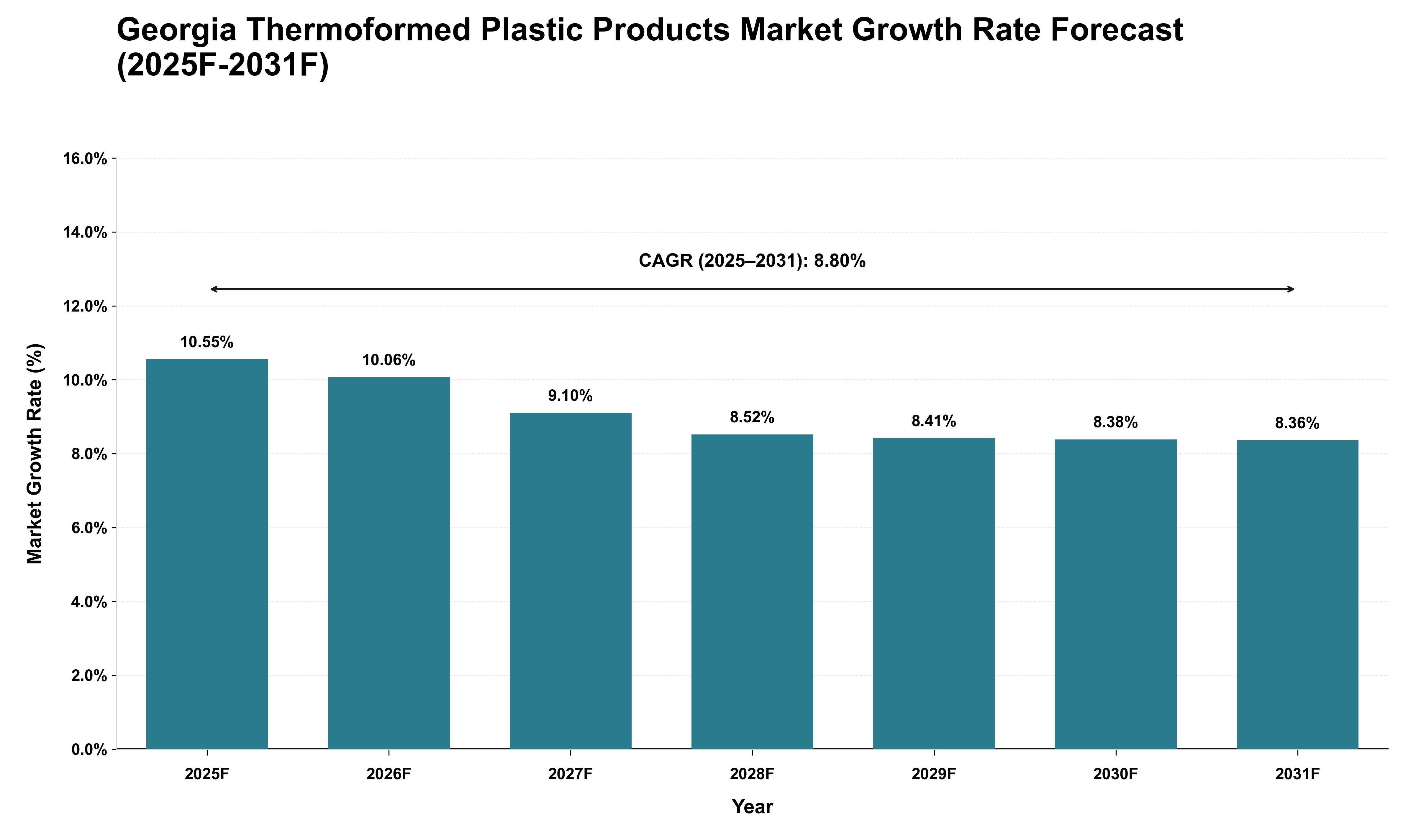 Georgia Thermoformed Plastic Products Market Growth Rate Analysis (2025 - 2031)