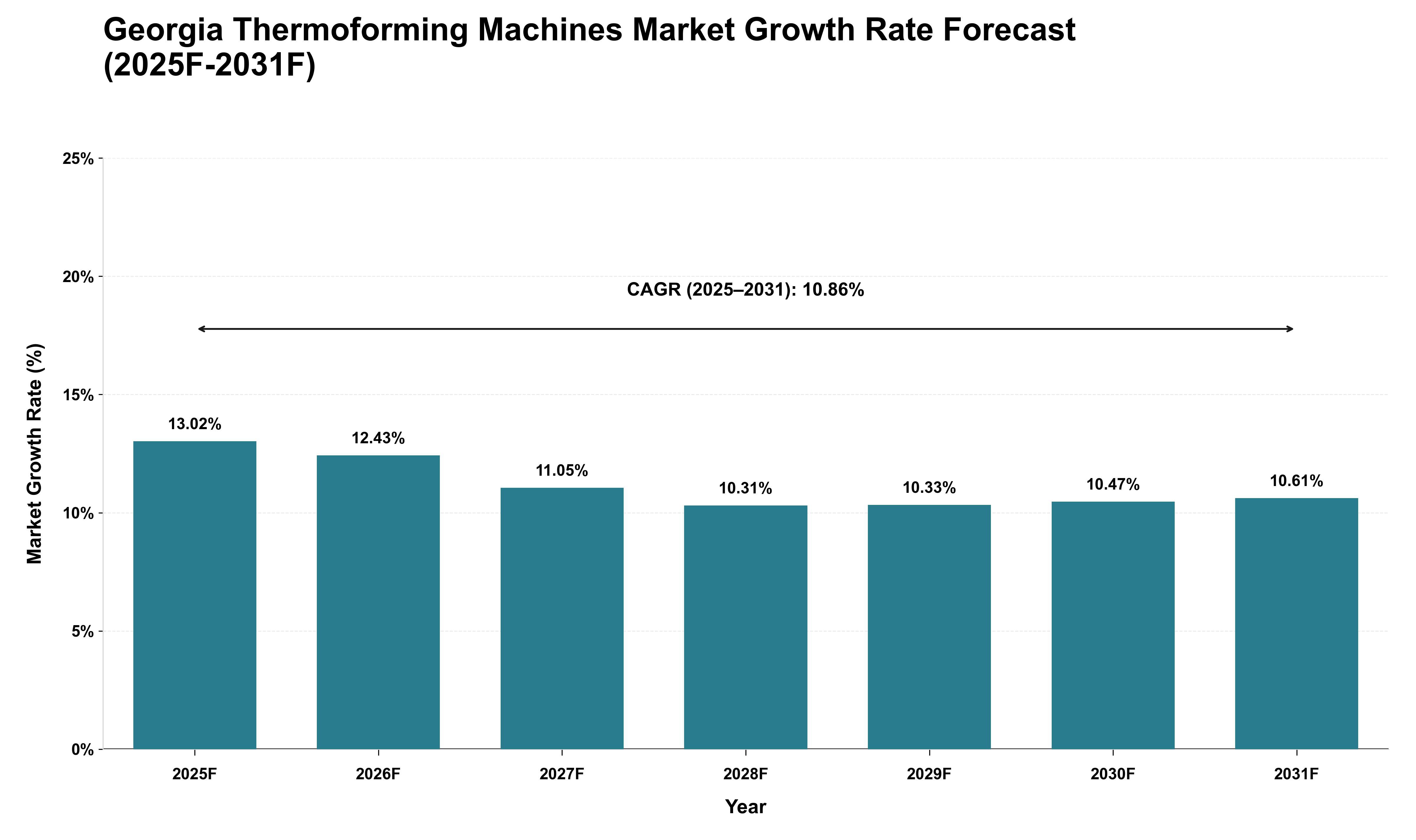 Georgia Thermoforming Machines Market Growth Rate Analysis (2025 - 2031)