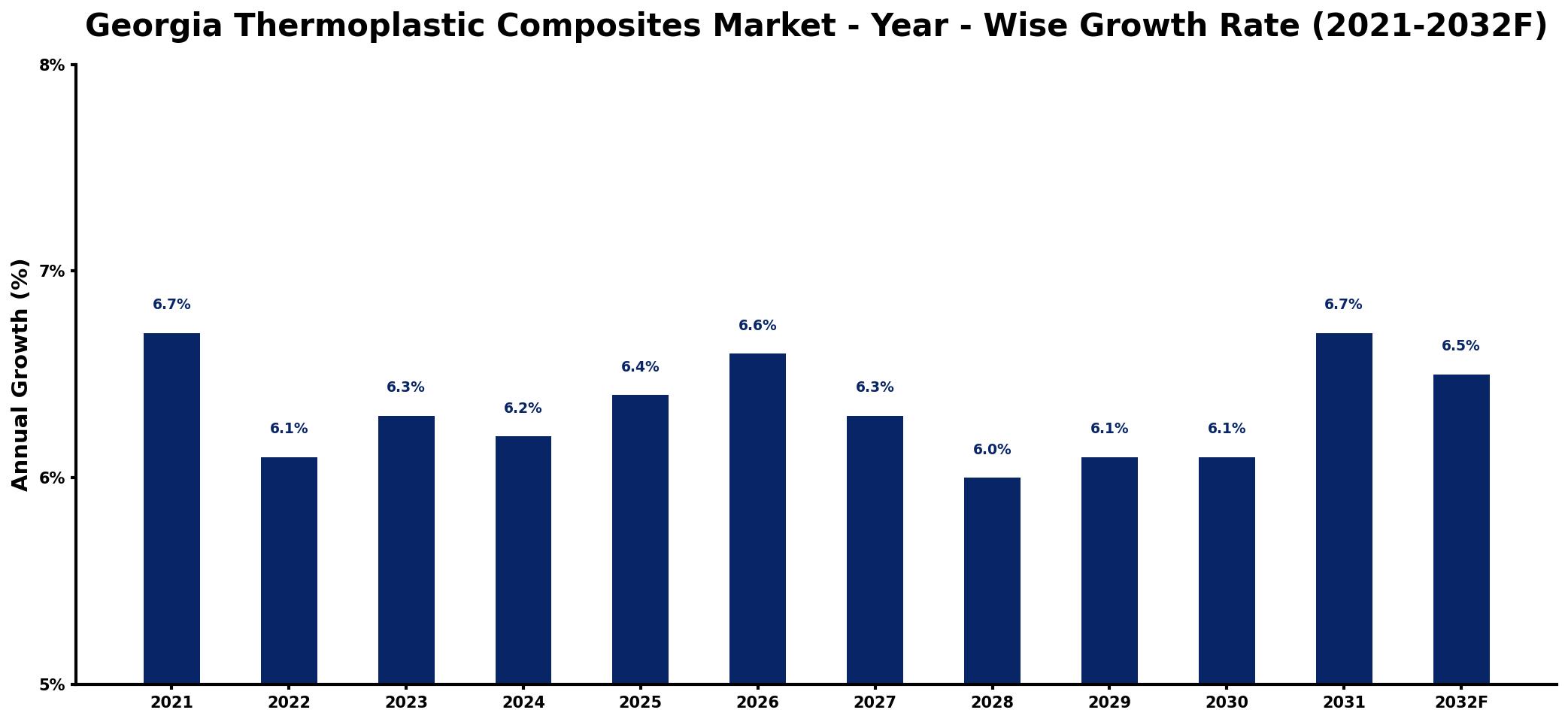 Georgia Thermoplastic Composites Market Year-wise Growth Rate and Key Drivers