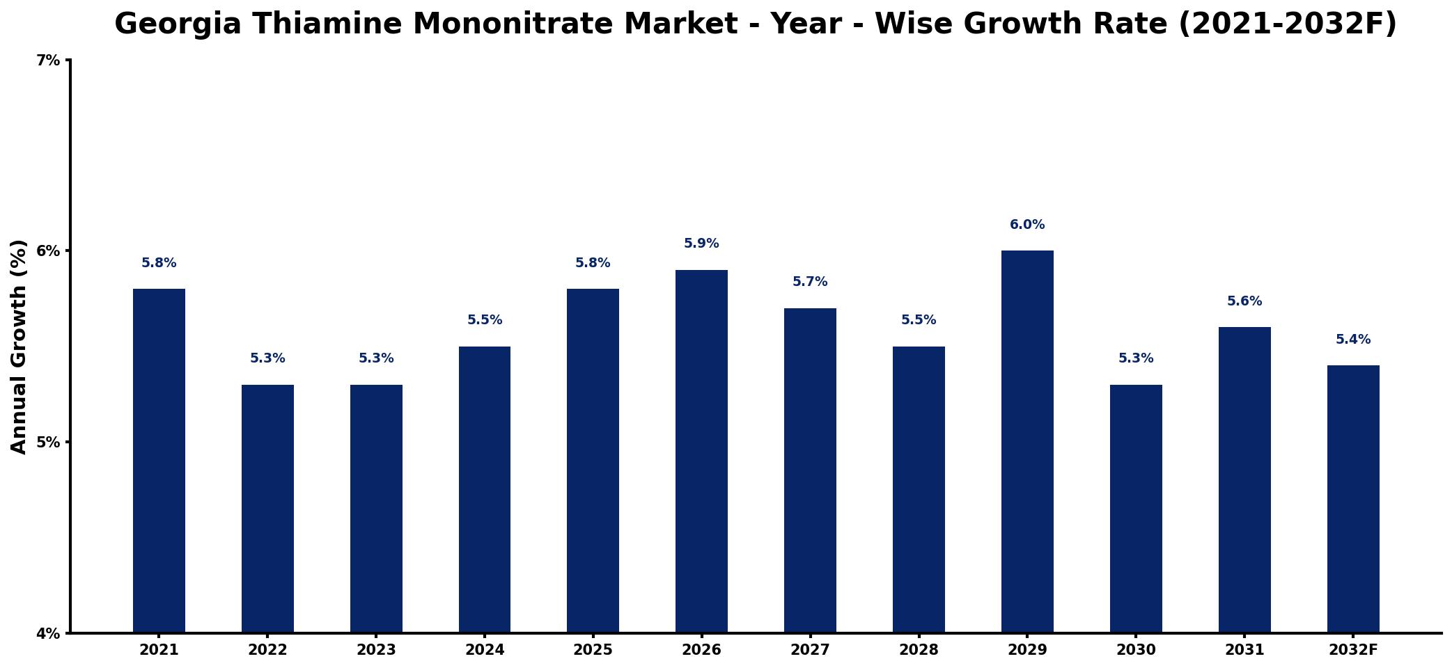 Georgia Thiamine Mononitrate Market Year-wise Growth Rate and Key Drivers