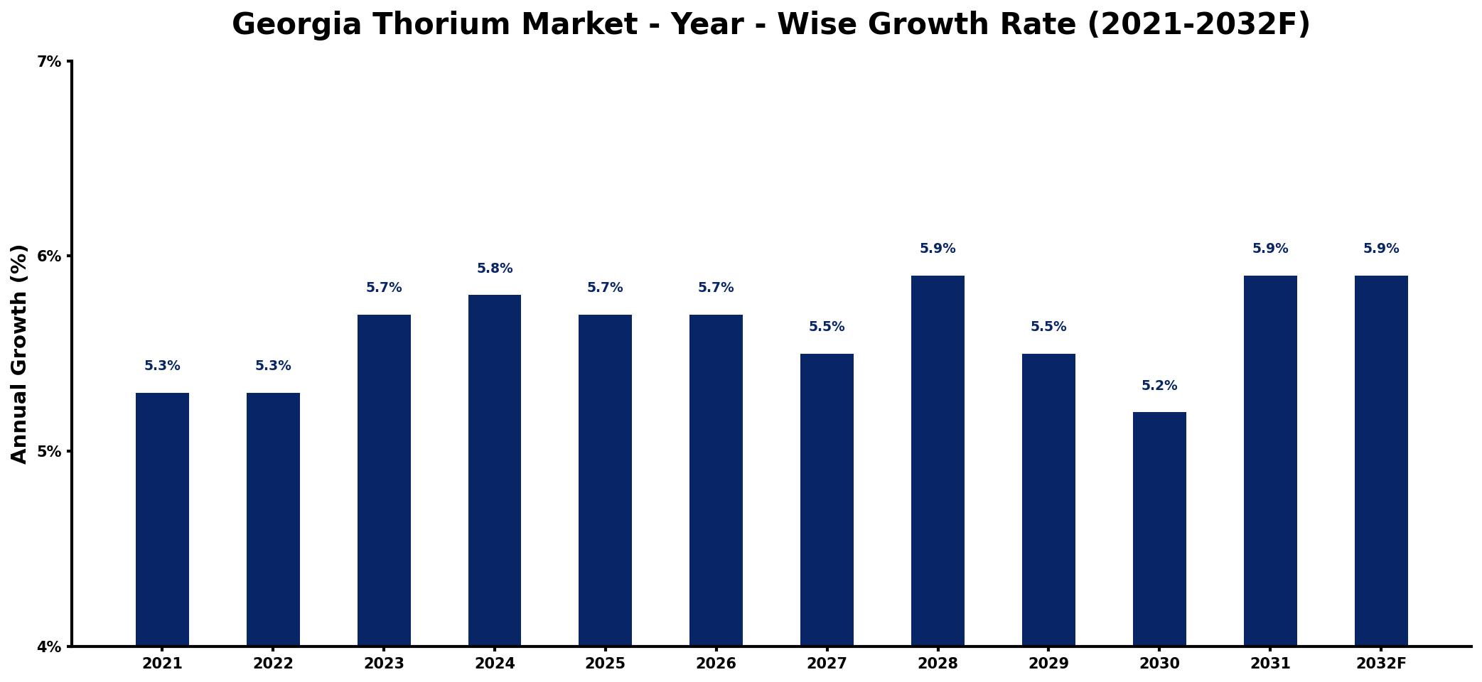Georgia Thorium Market Year-wise Growth Rate and Key Drivers