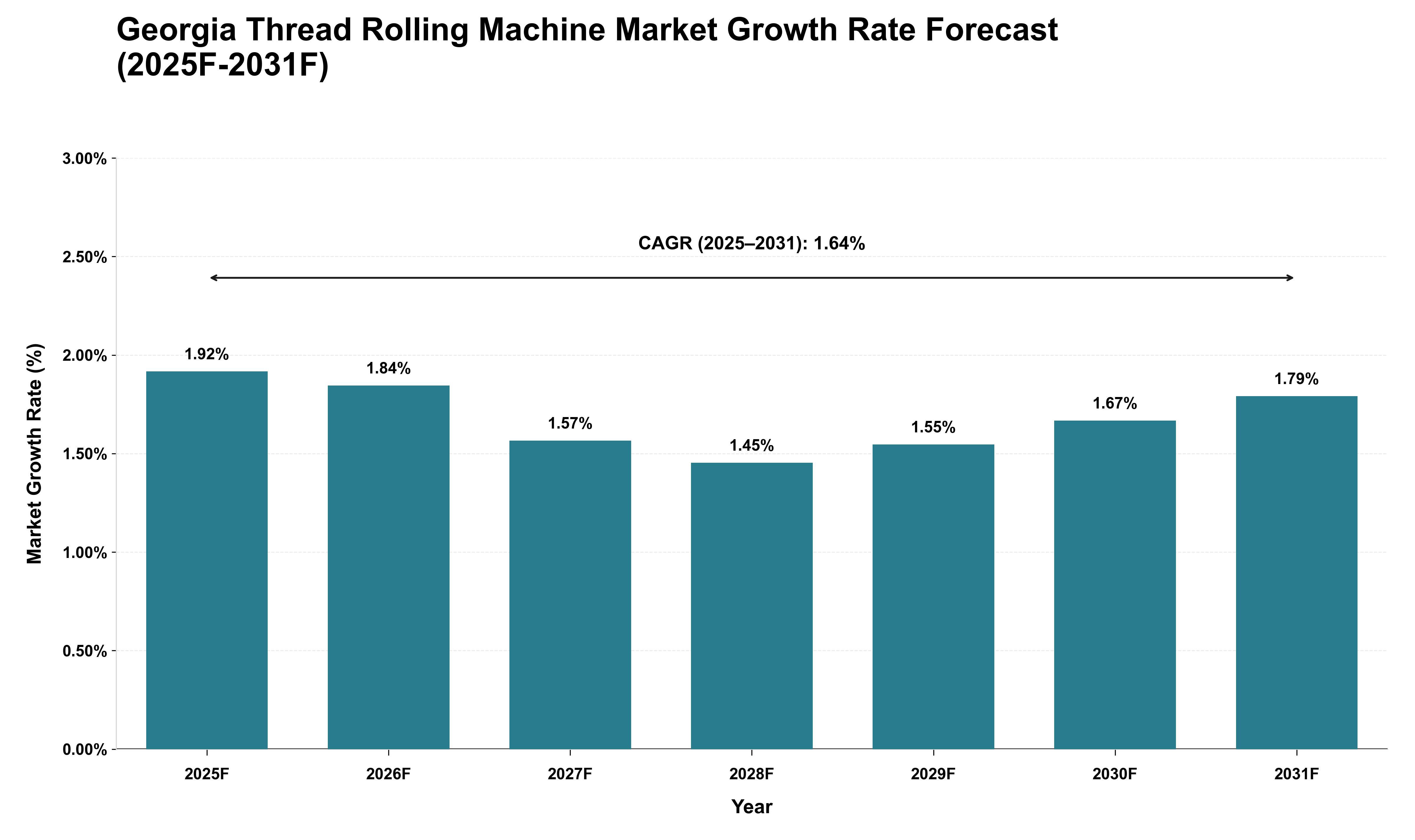 Georgia Thread Rolling Machine Market Growth Rate Analysis (2025 - 2031)