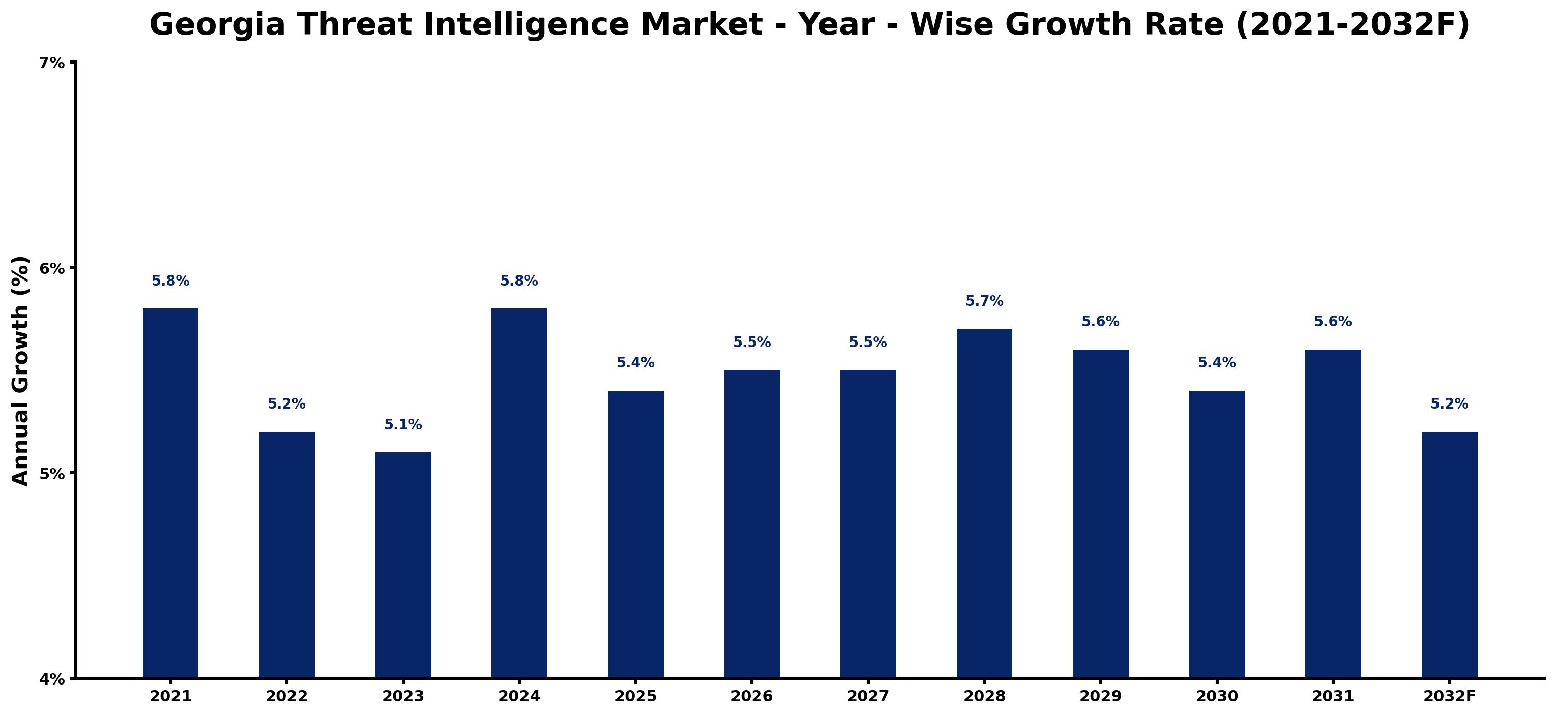 Georgia Threat Intelligence Market Year-wise Growth Rate and Key Drivers