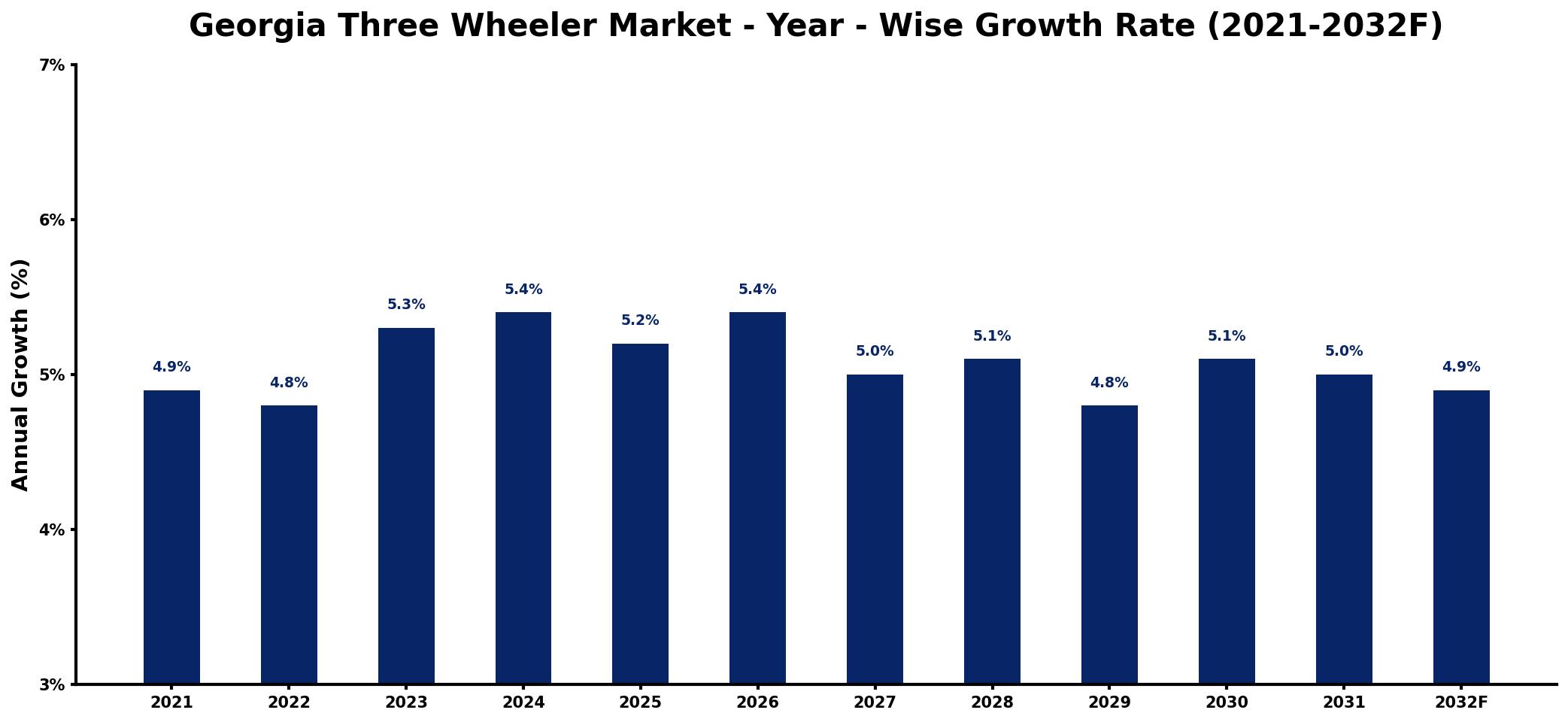 Georgia Three Wheeler Market Year-wise Growth Rate and Key Drivers