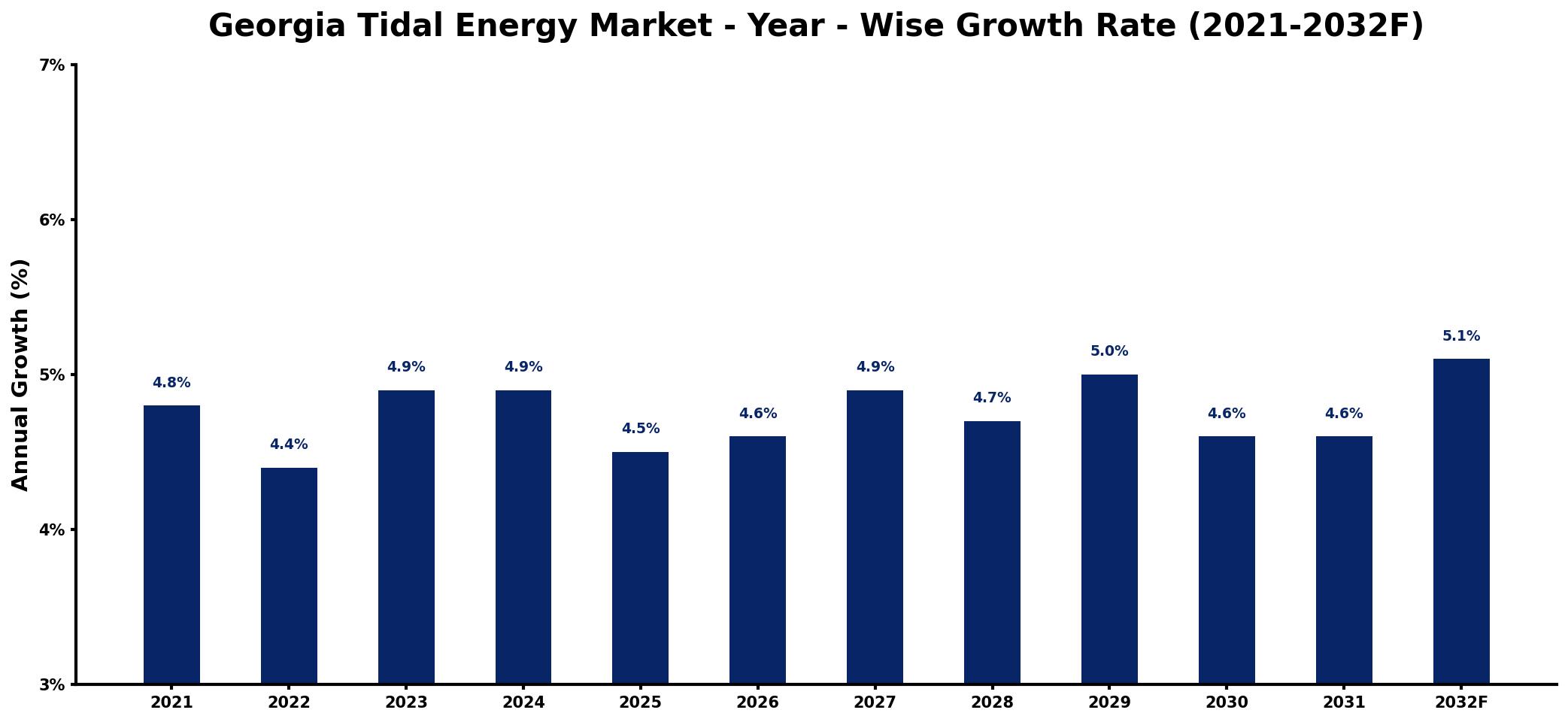 Georgia Tidal Energy Market Year-wise Growth Rate and Key Drivers