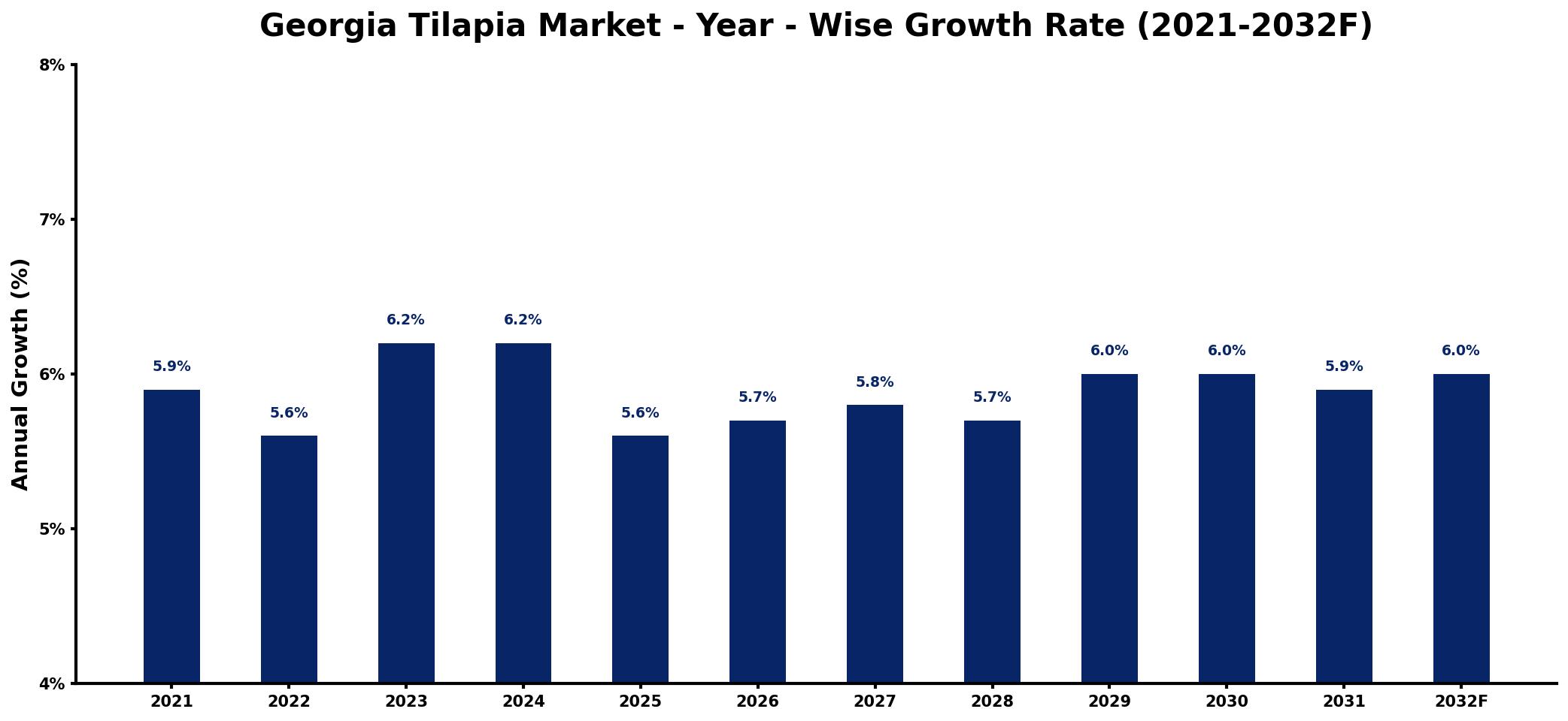 Georgia Tilapia Market Year-wise Growth Rate and Key Drivers