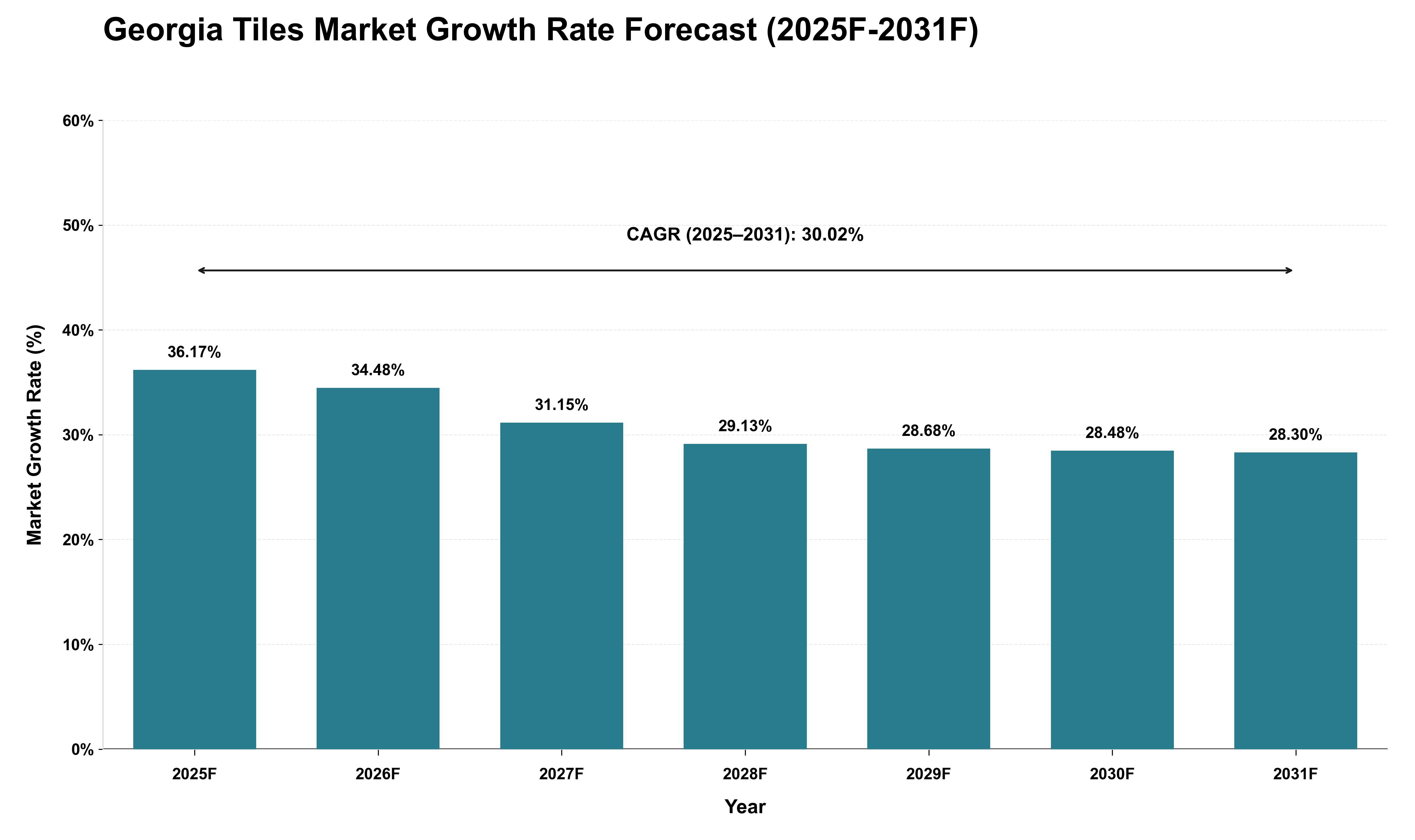 Georgia Tiles Market Growth Rate Analysis (2025 - 2031)