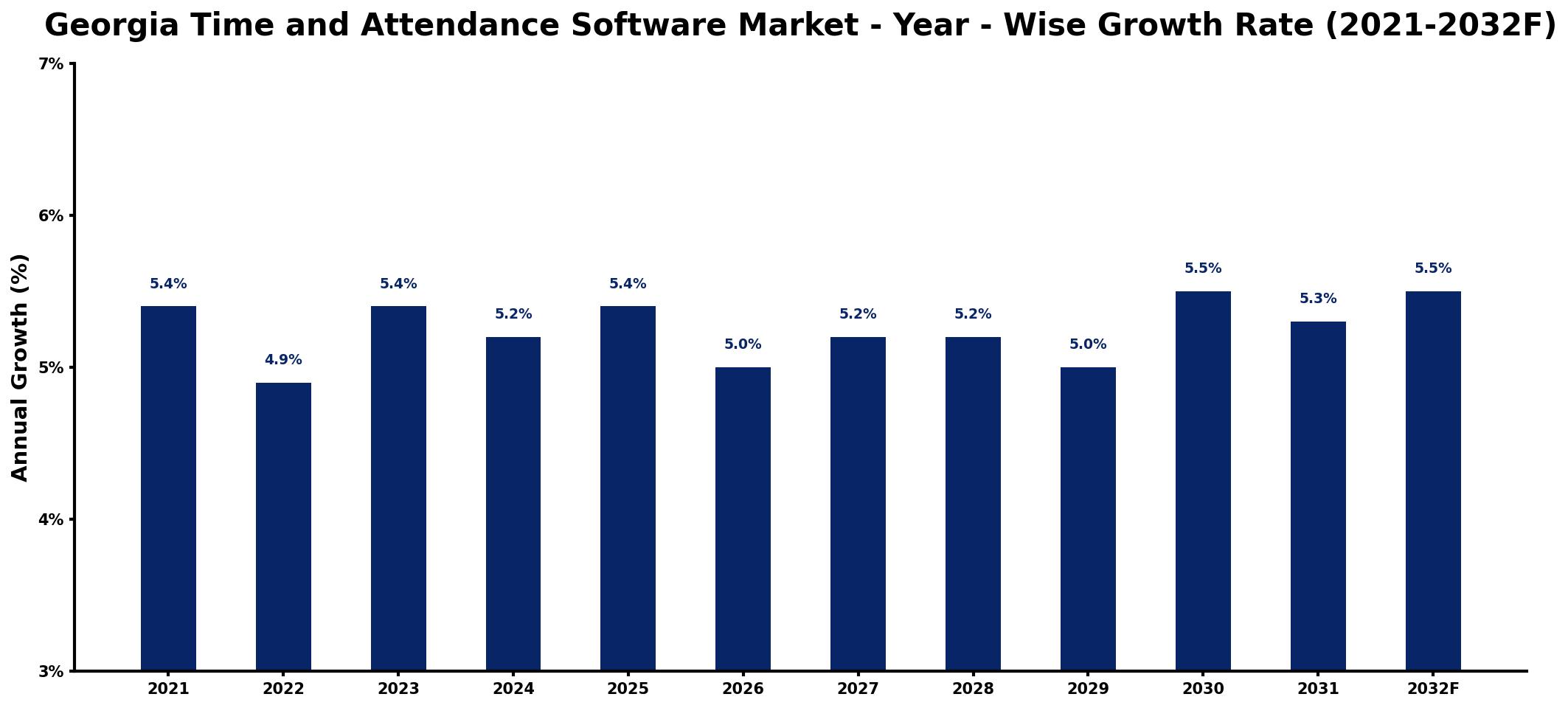Georgia Time and Attendance Software Market Year-wise Growth Rate and Key Drivers