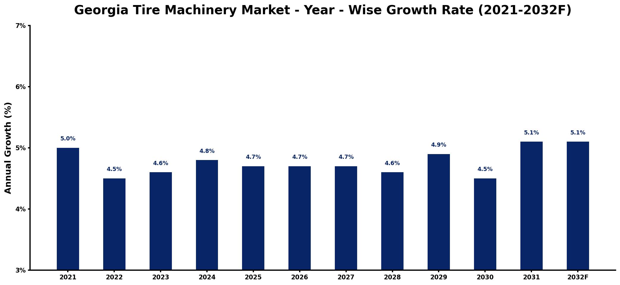 Georgia Tire Machinery Market Year-wise Growth Rate and Key Drivers