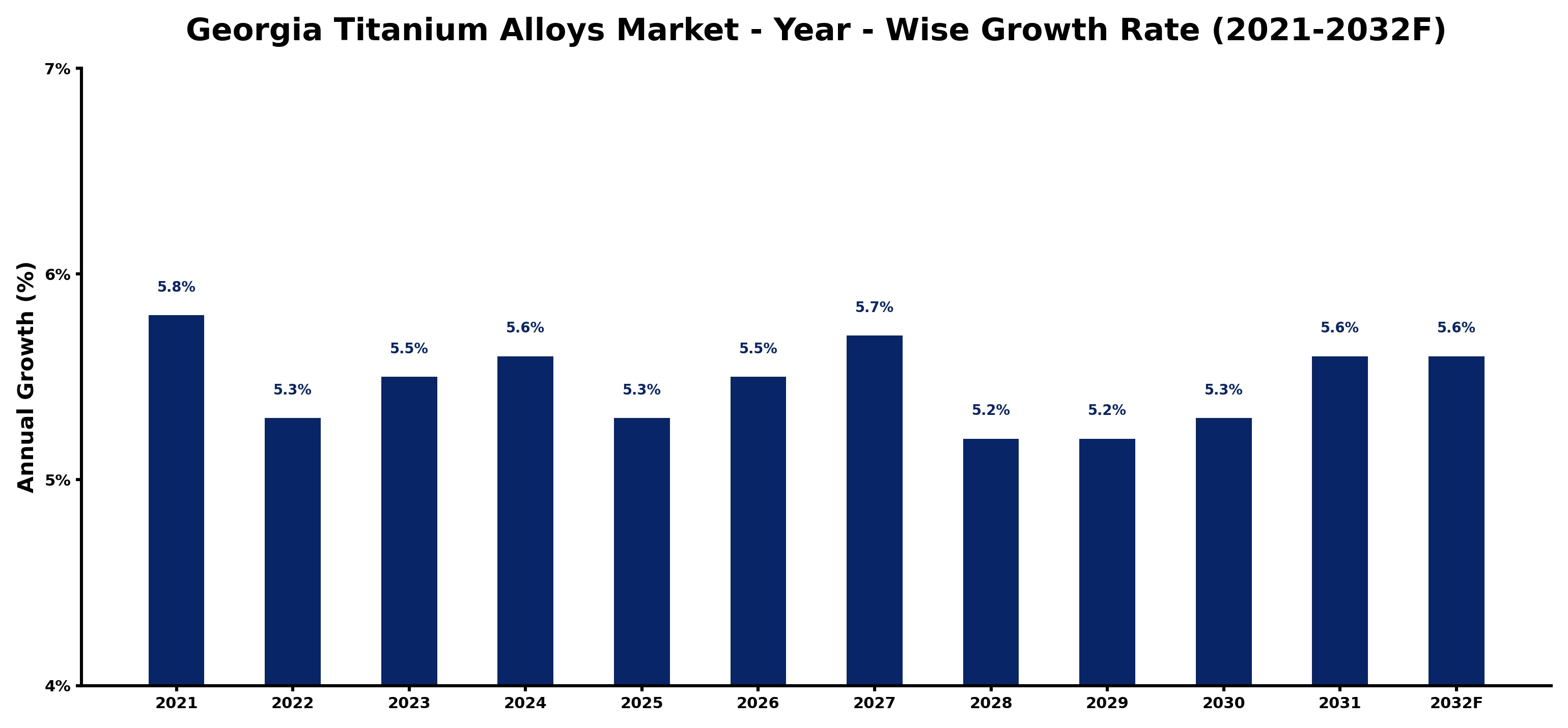 Georgia Titanium Alloys Market Year-wise Growth Rate and Key Drivers