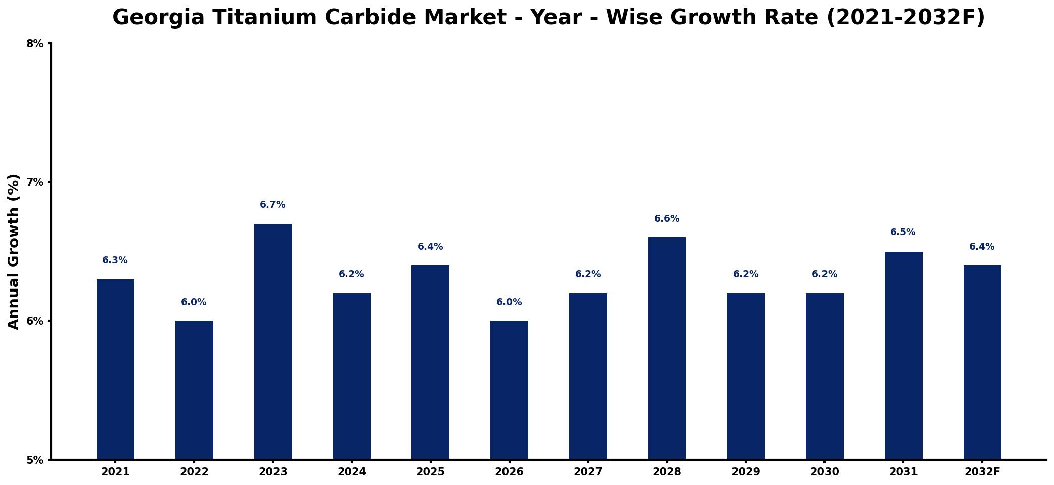 Georgia Titanium Carbide Market Year-wise Growth Rate and Key Drivers