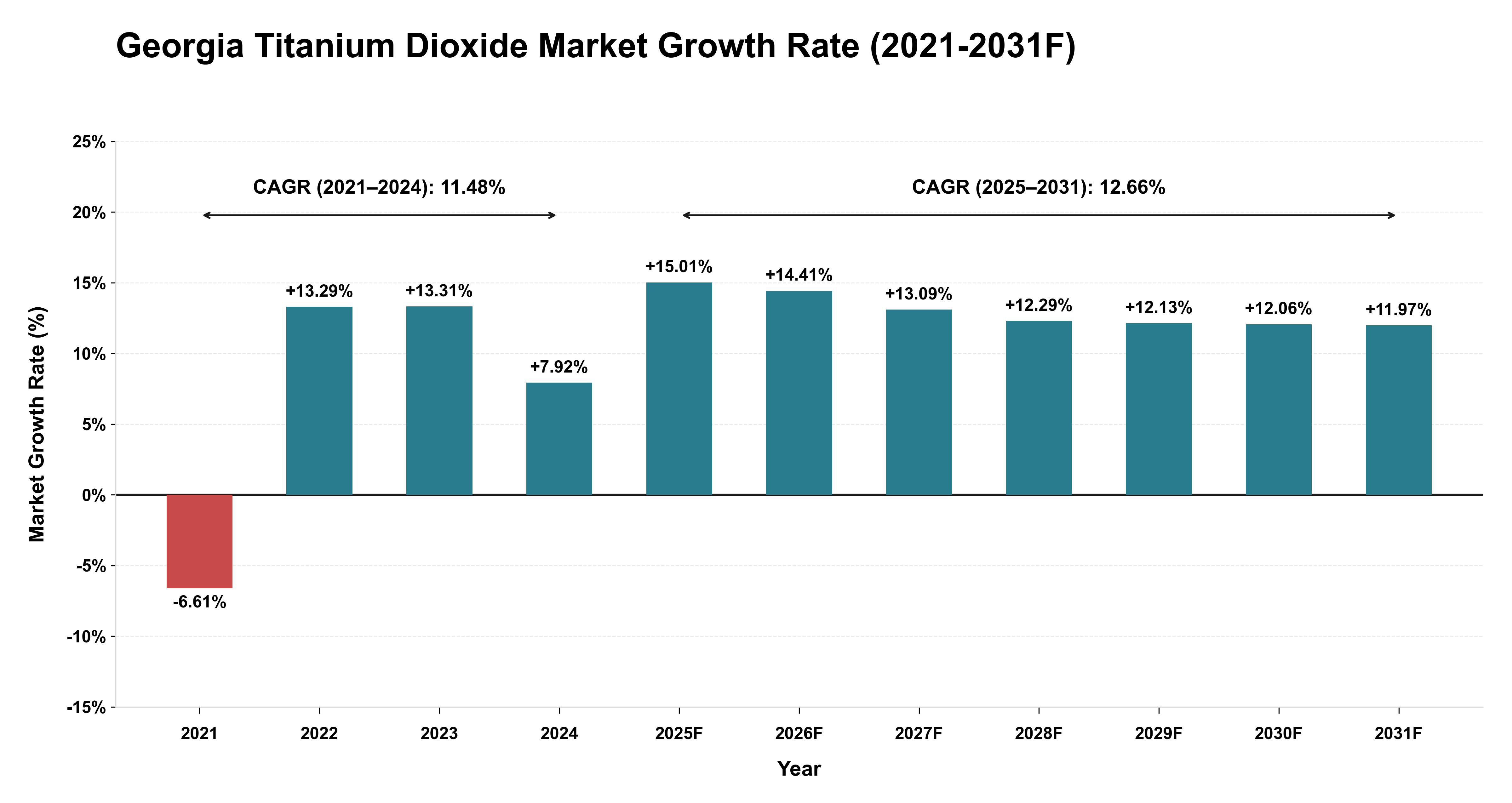 Georgia Titanium Dioxide Market Year-wise Growth Rate (2021-2031F)