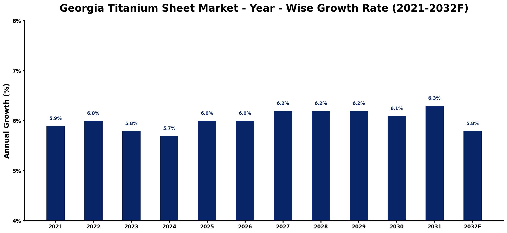 Georgia Titanium Sheet Market Year-wise Growth Rate and Key Drivers