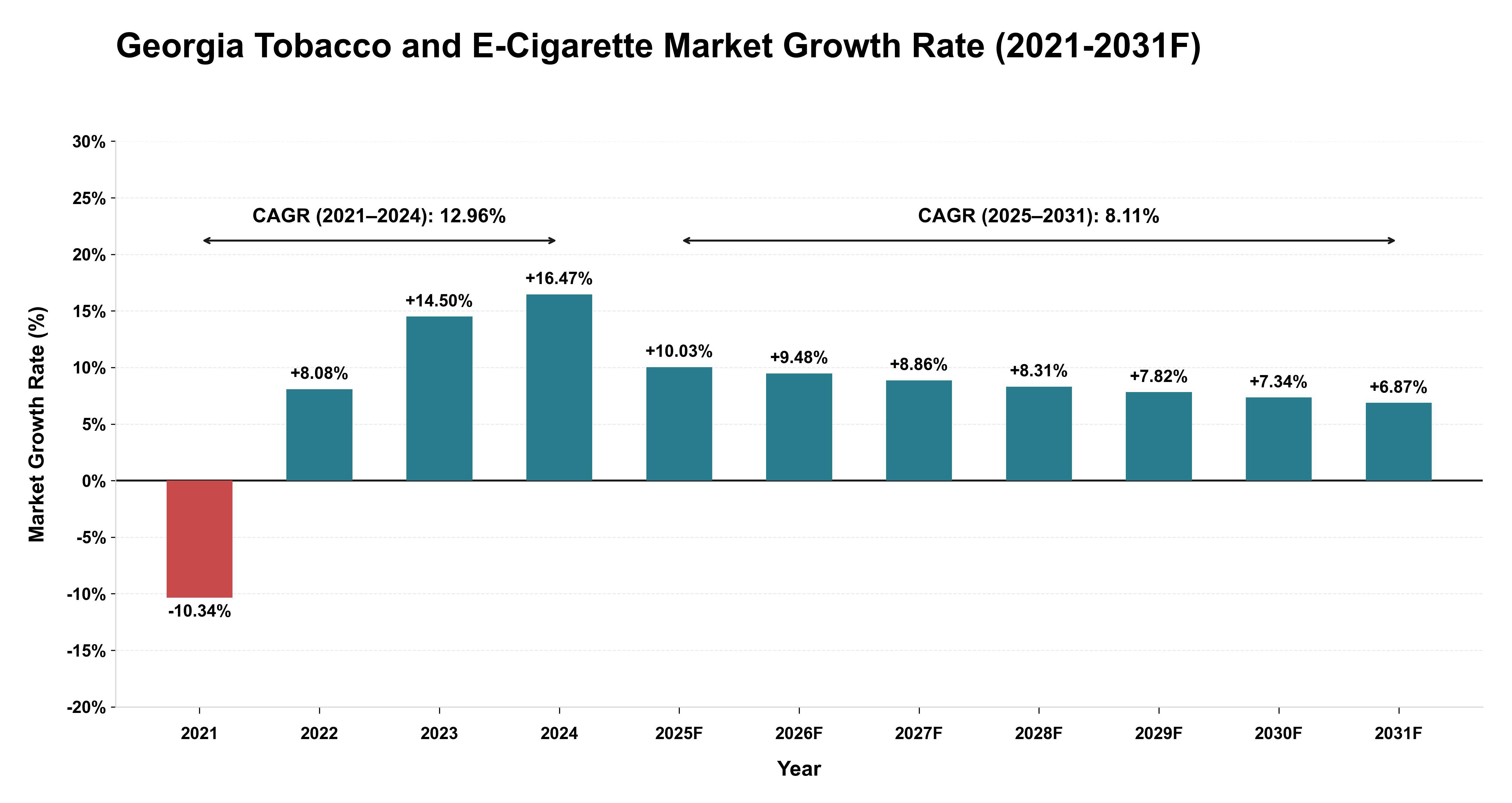 Georgia Tobacco and E-Cigarette Market Year-wise Growth Rate (2021-2031F)