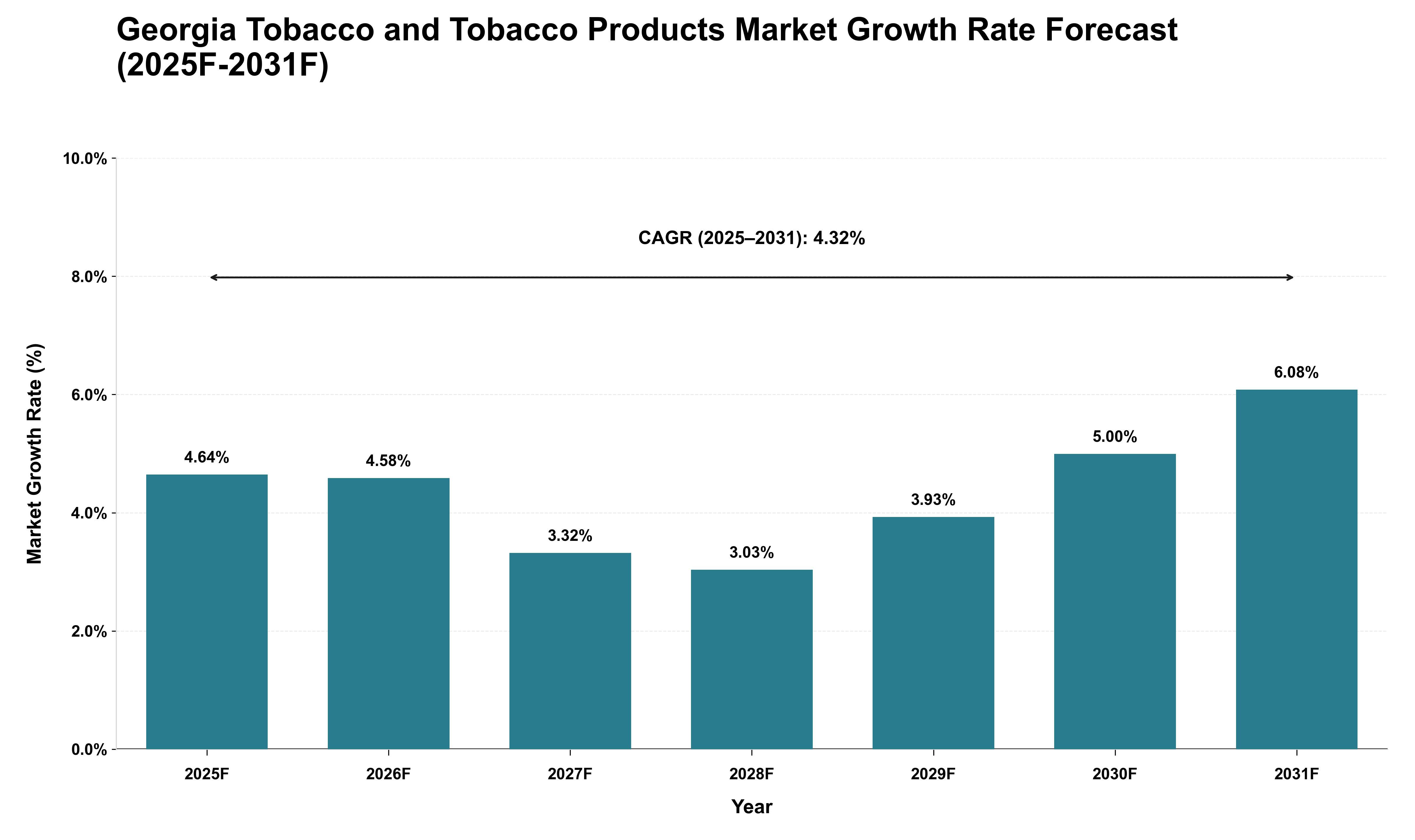 Georgia Tobacco and Tobacco Products Market Growth Rate Analysis (2025 - 2031)