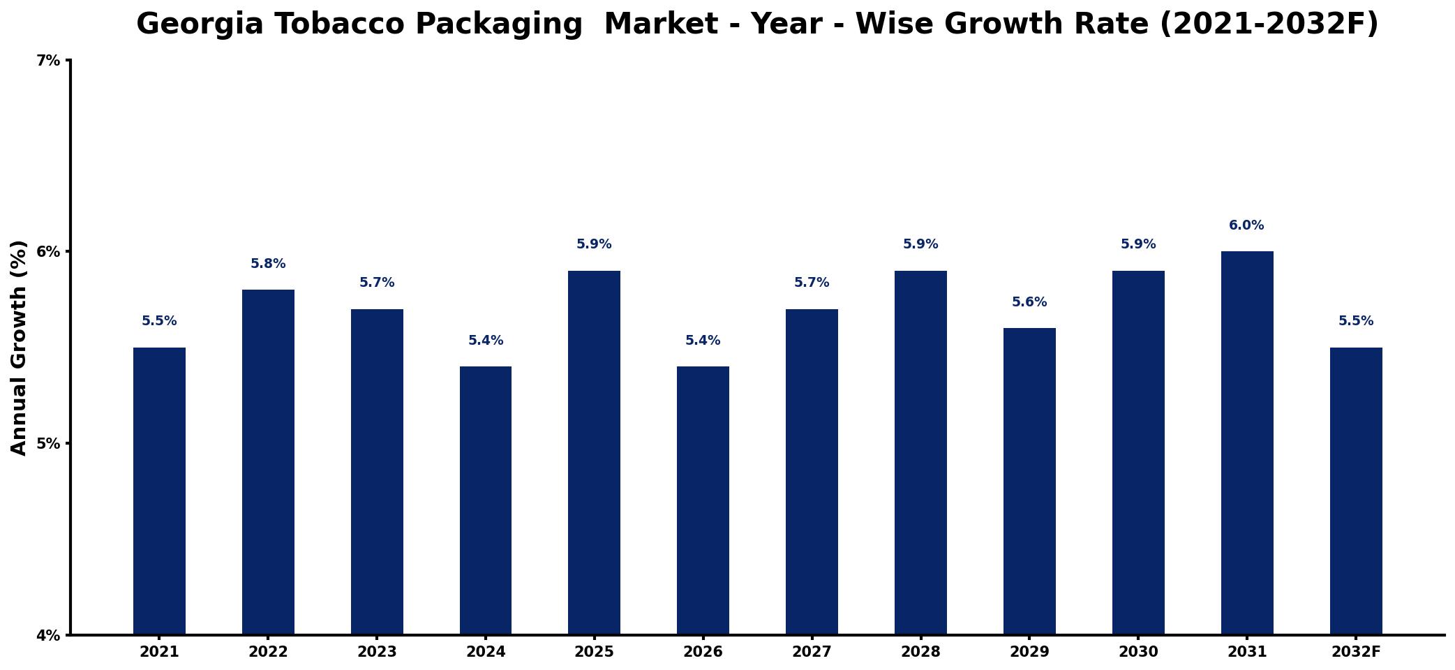 Georgia Tobacco Packaging  Market Year-wise Growth Rate and Key Drivers