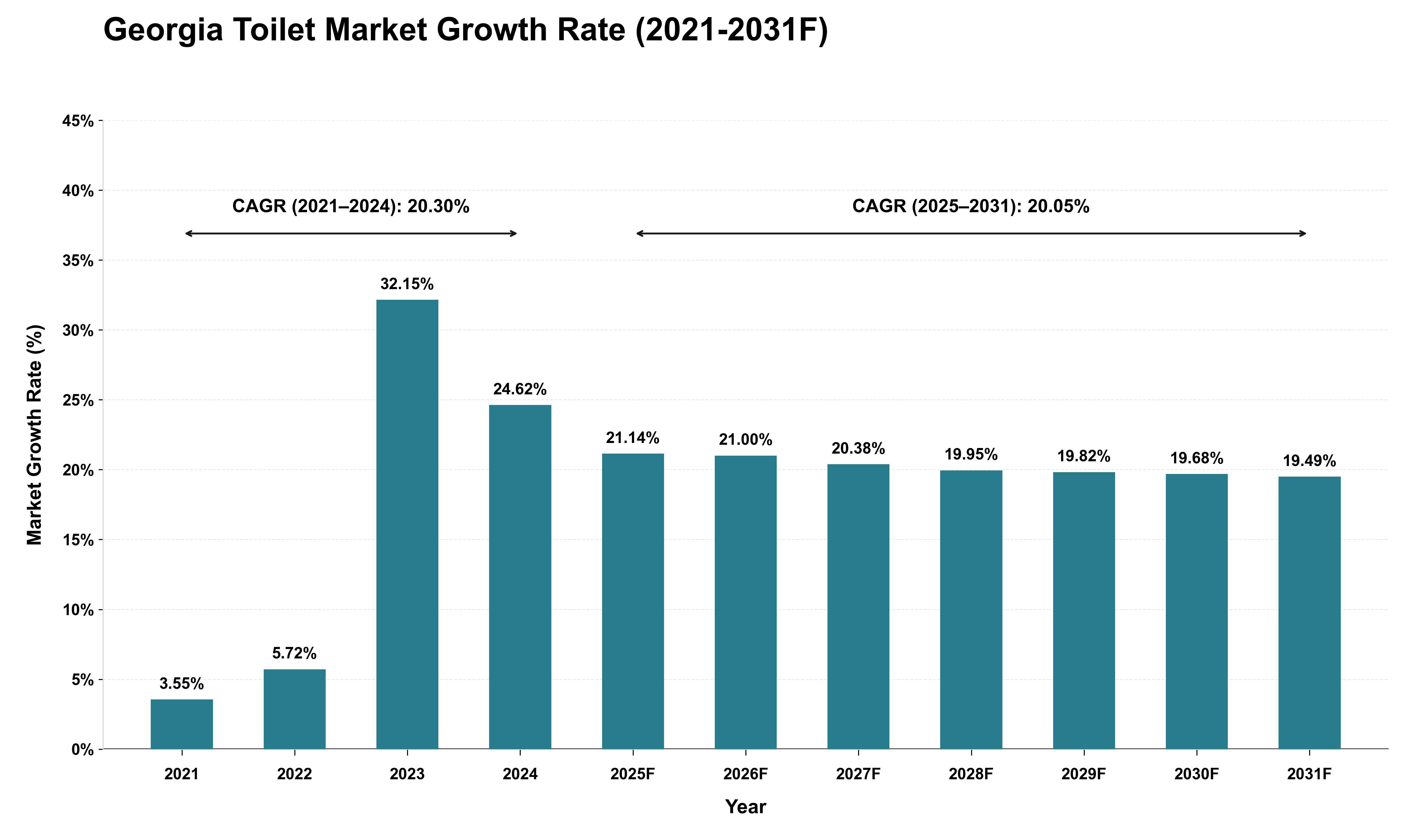 Georgia Toilet Market Growth Rate Analysis (2021 - 2031)