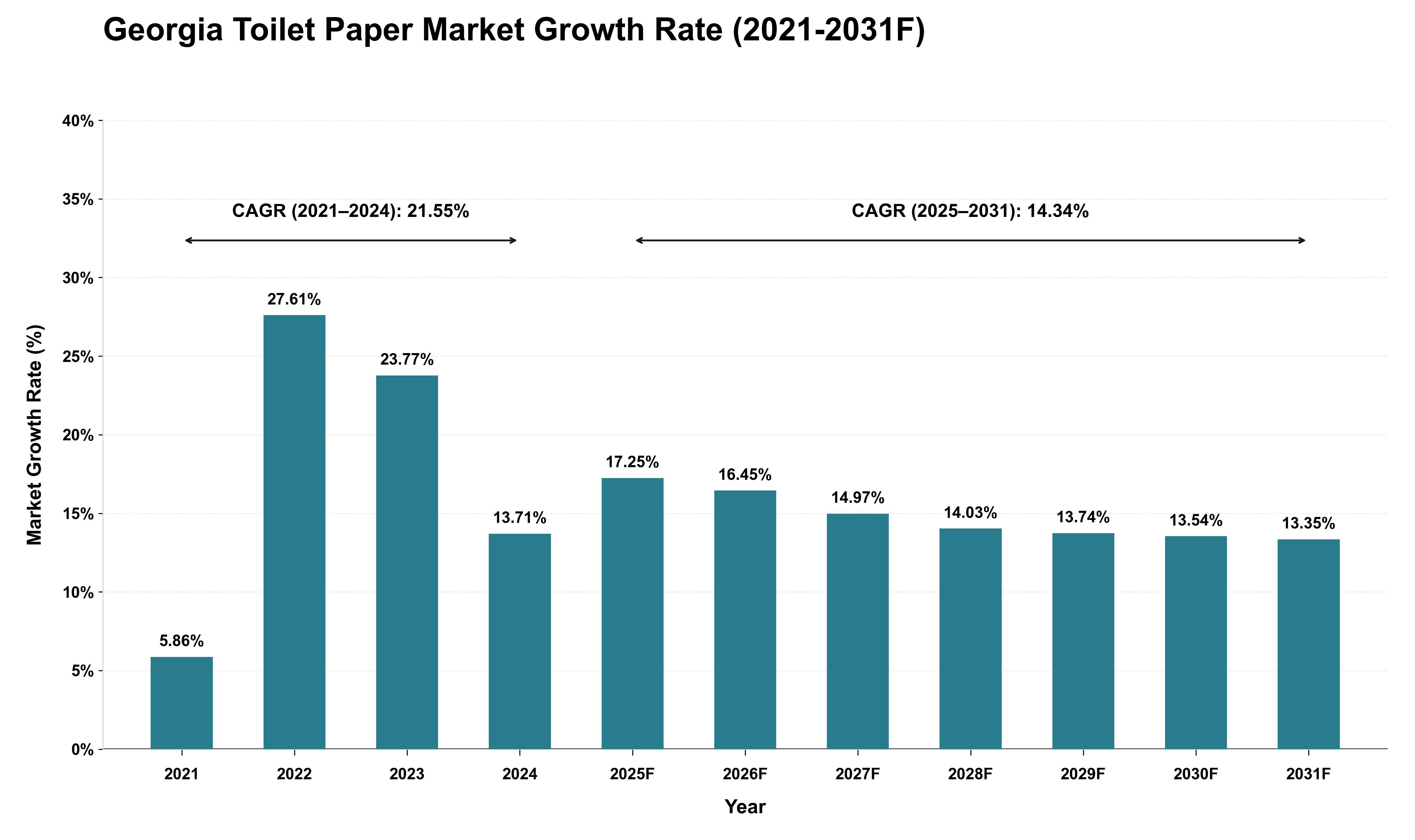 Georgia Toilet Paper Market Growth Rate Analysis (2021 - 2031)