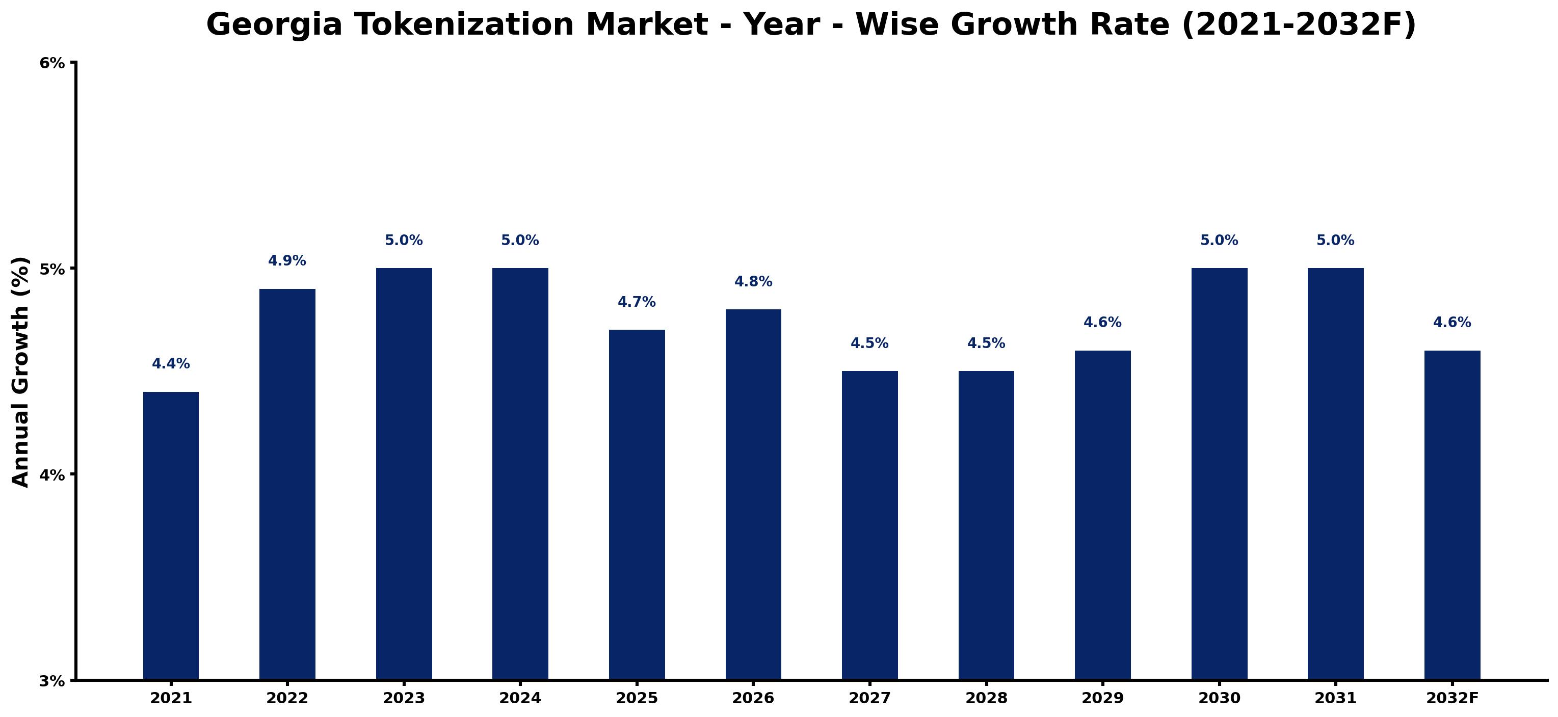 Georgia Tokenization Market Year-wise Growth Rate and Key Drivers