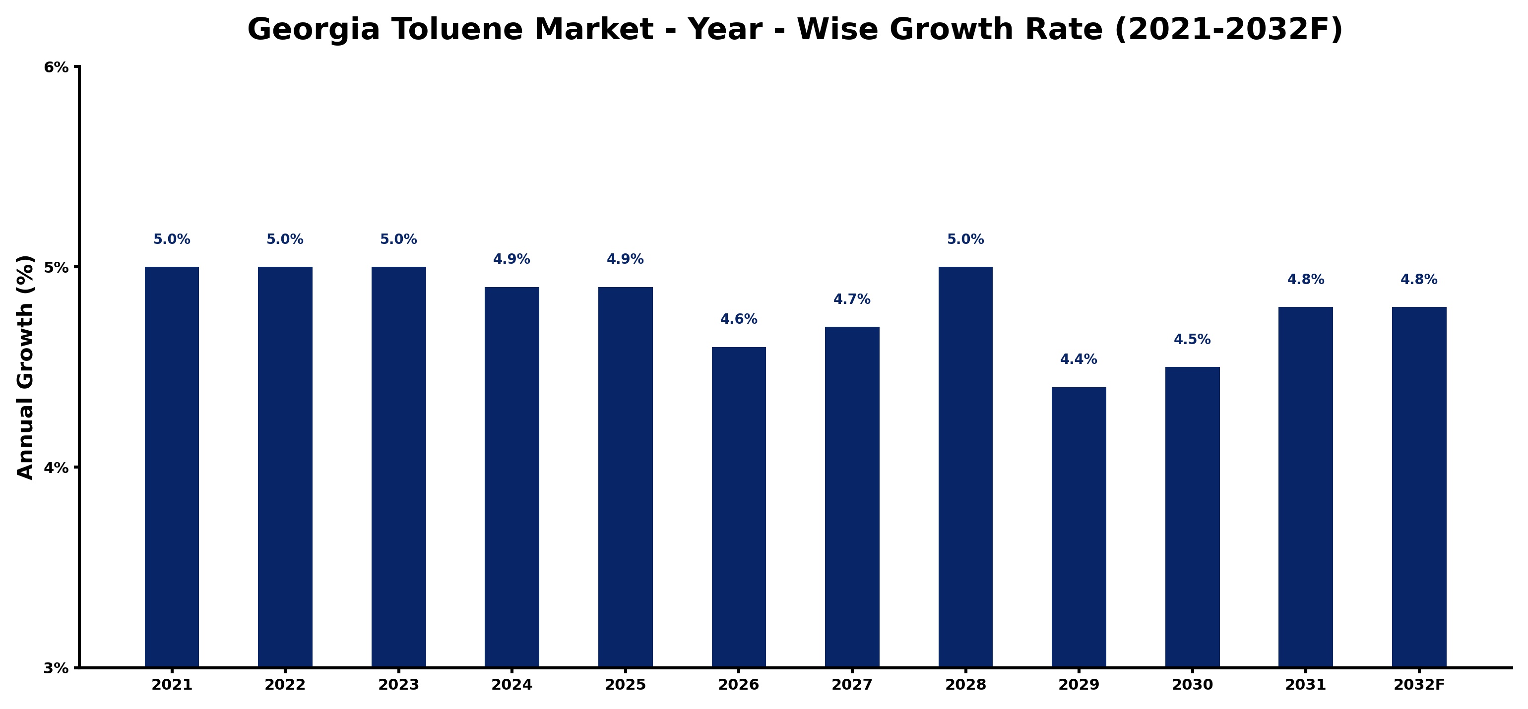 Georgia Toluene Market Year-wise Growth Rate and Key Drivers