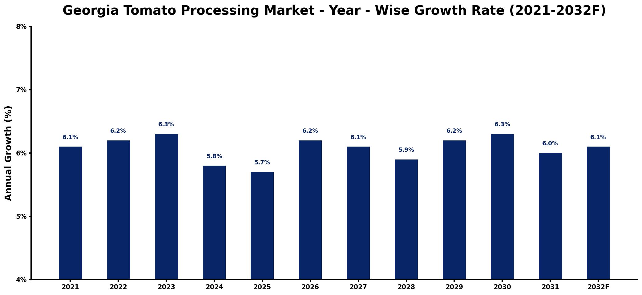 Georgia Tomato Processing Market Year-wise Growth Rate and Key Drivers