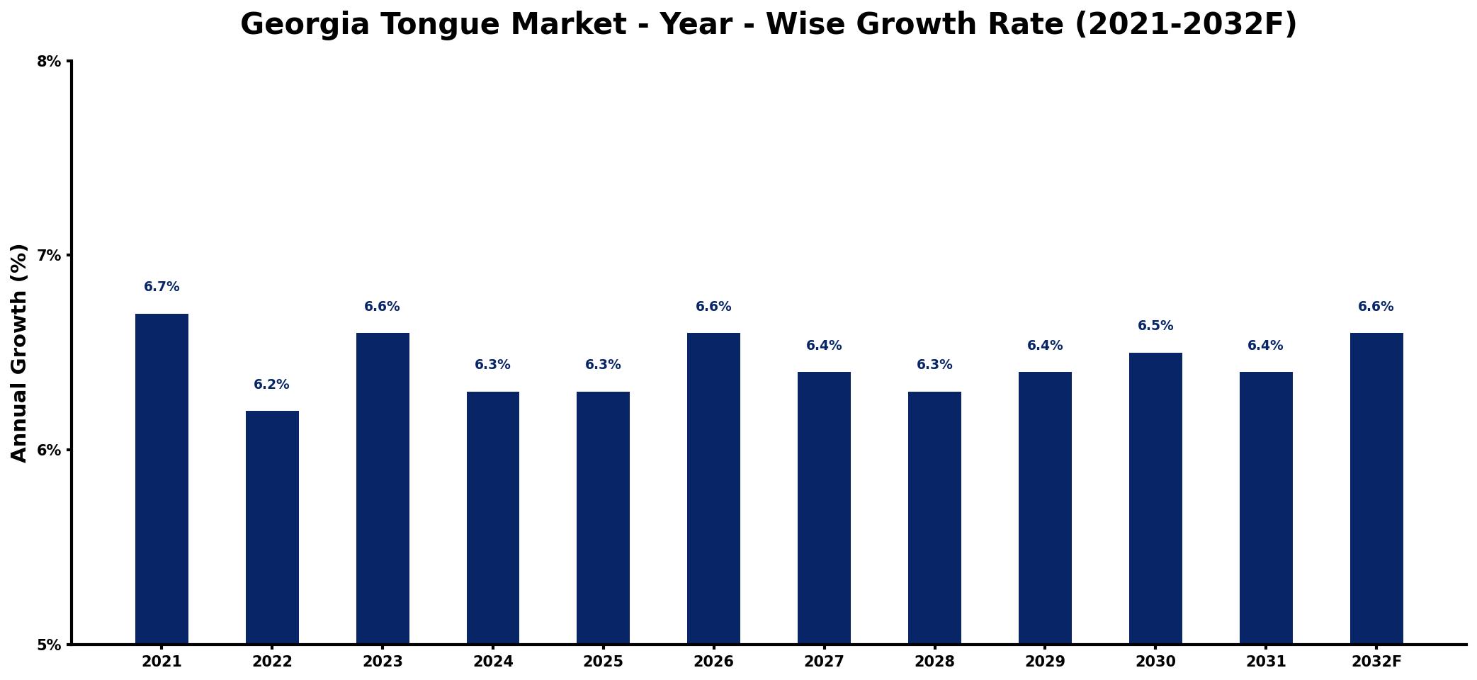 Georgia Tongue Market Year-wise Growth Rate and Key Drivers