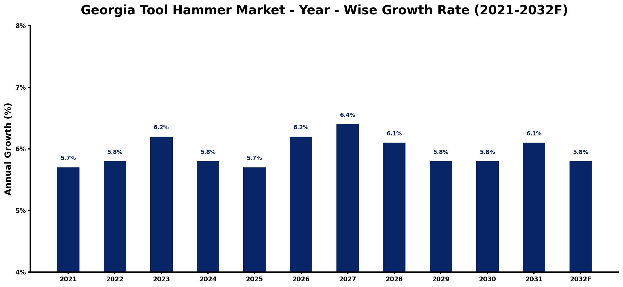 Georgia Tool Hammer Market Year-wise Growth Rate and Key Drivers