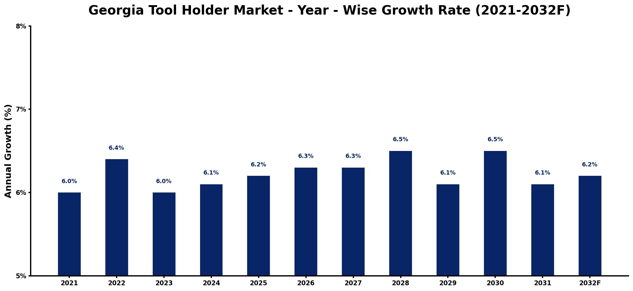 Georgia Tool Holder Market Year-wise Growth Rate and Key Drivers