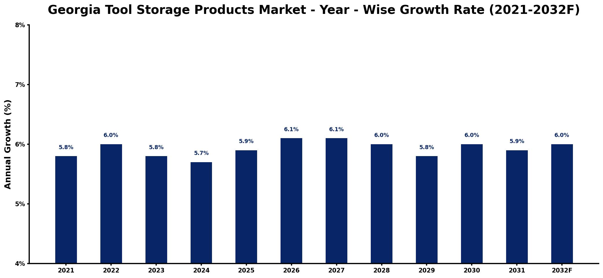 Georgia Tool Storage Products Market Year-wise Growth Rate and Key Drivers