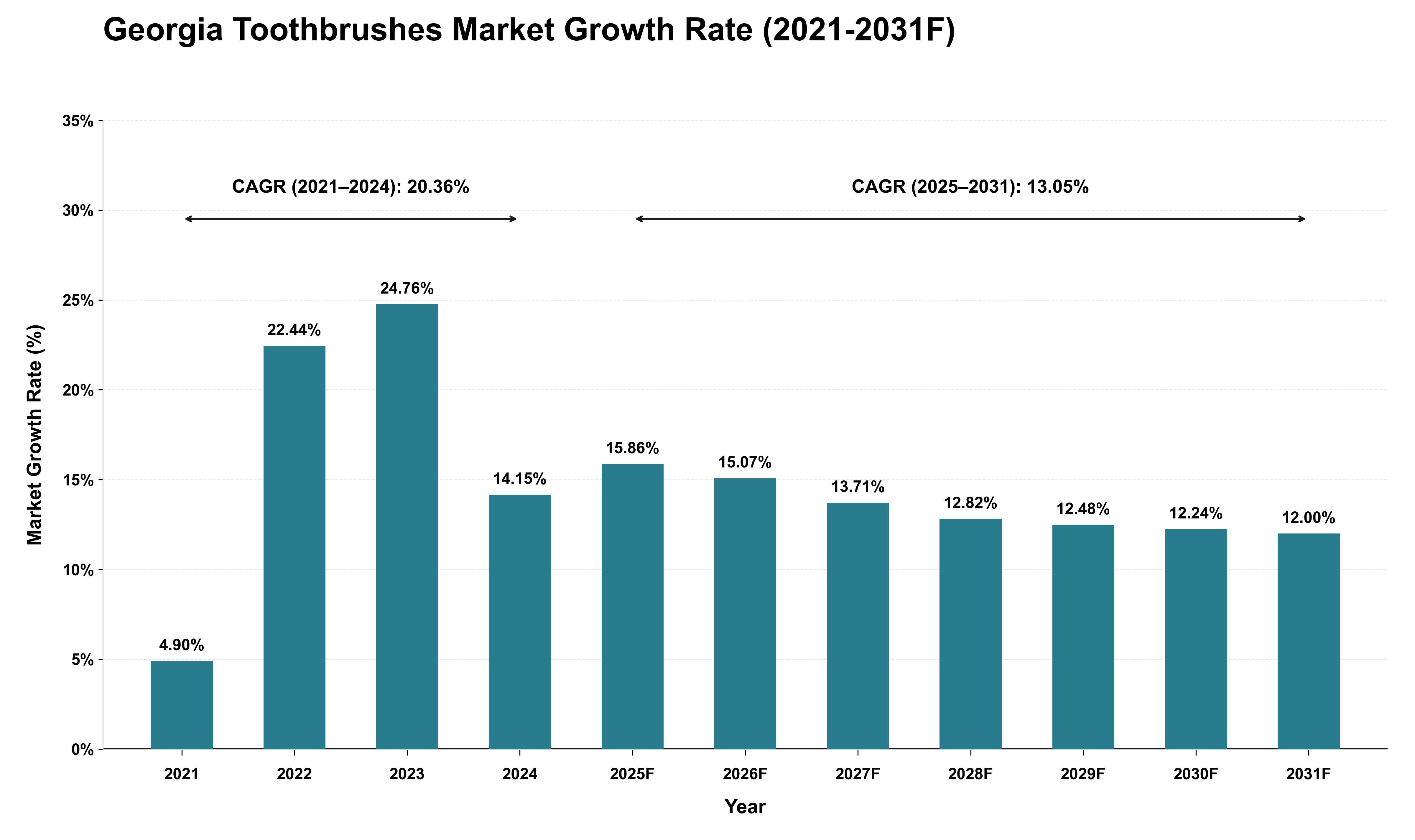 Georgia Toothbrushes Market Growth Rate Analysis (2021 - 2031)