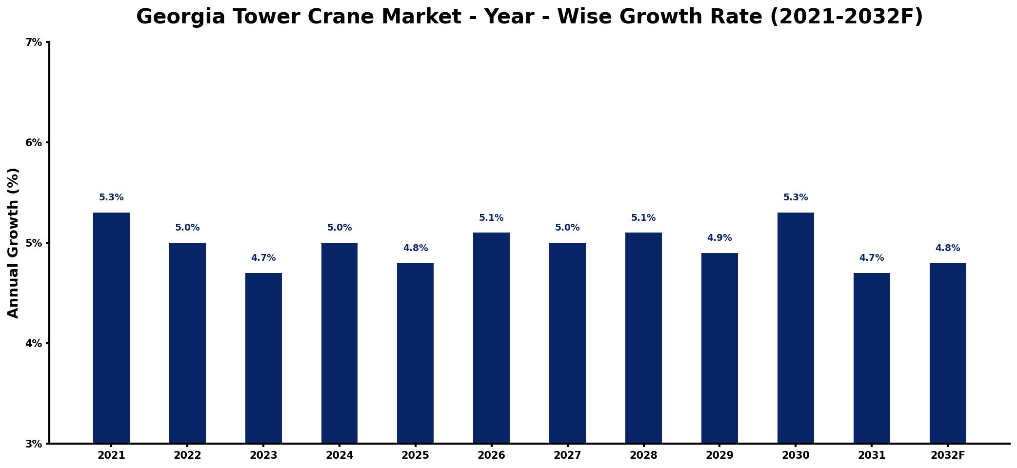 Georgia Tower Crane Market Year-wise Growth Rate and Key Drivers