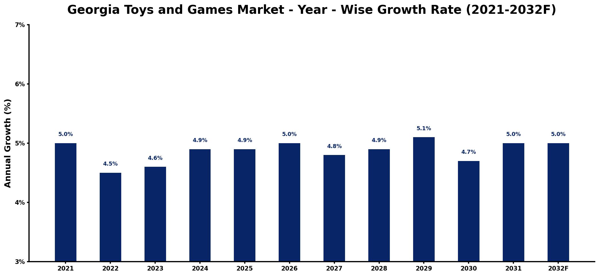 Georgia Toys and Games Market Year-wise Growth Rate and Key Drivers