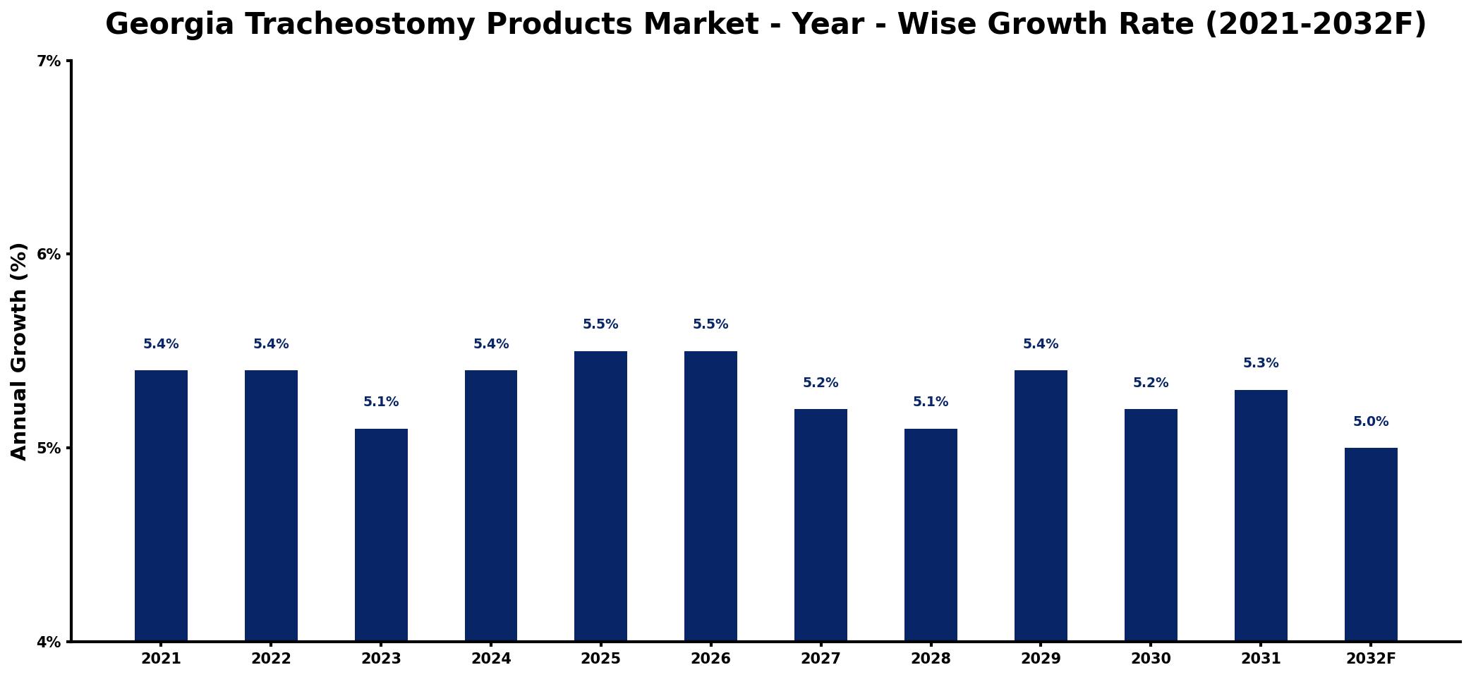 Georgia Tracheostomy Products Market Year-wise Growth Rate and Key Drivers