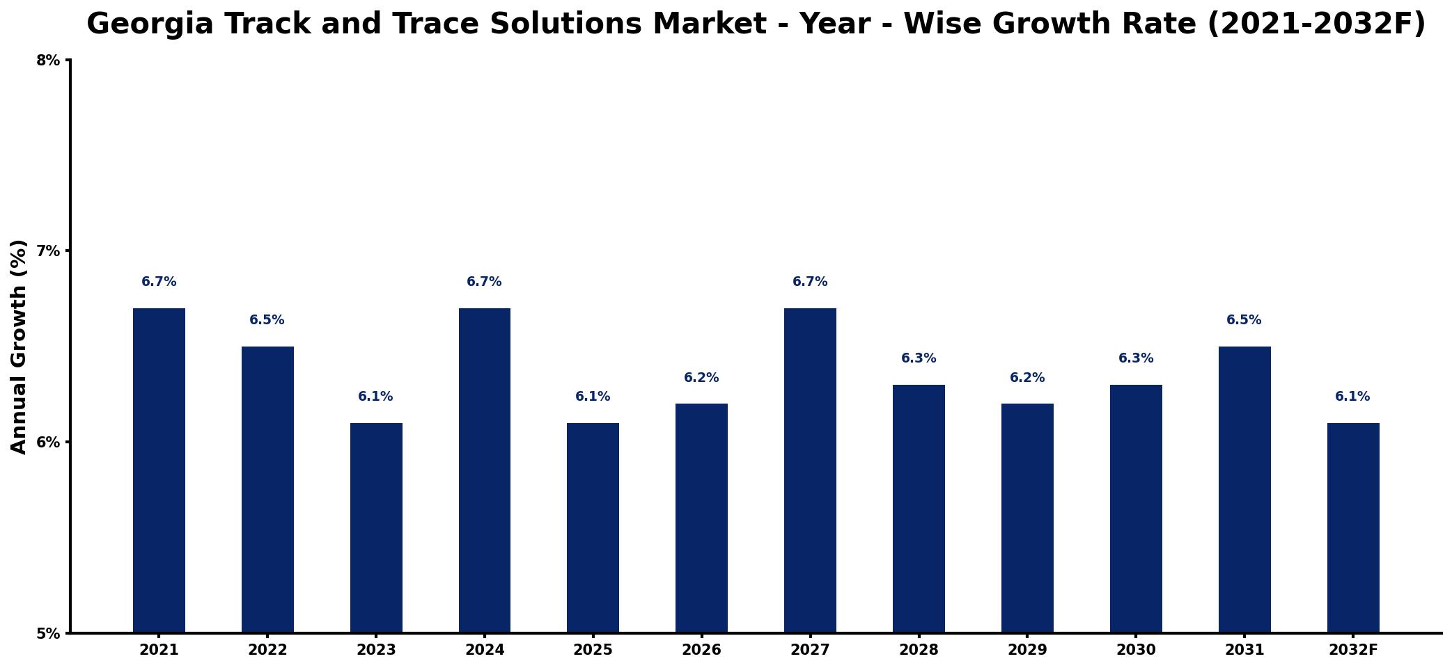 Georgia Track and Trace Solutions Market Year-wise Growth Rate and Key Drivers