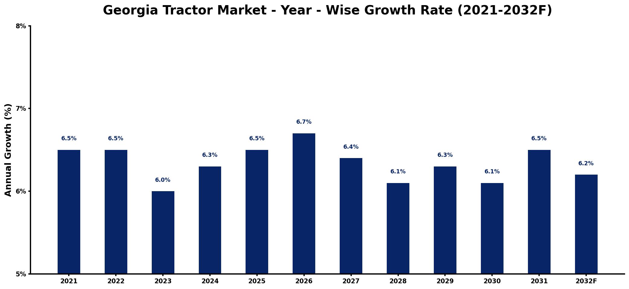 Georgia Tractor Market Year-wise Growth Rate and Key Drivers