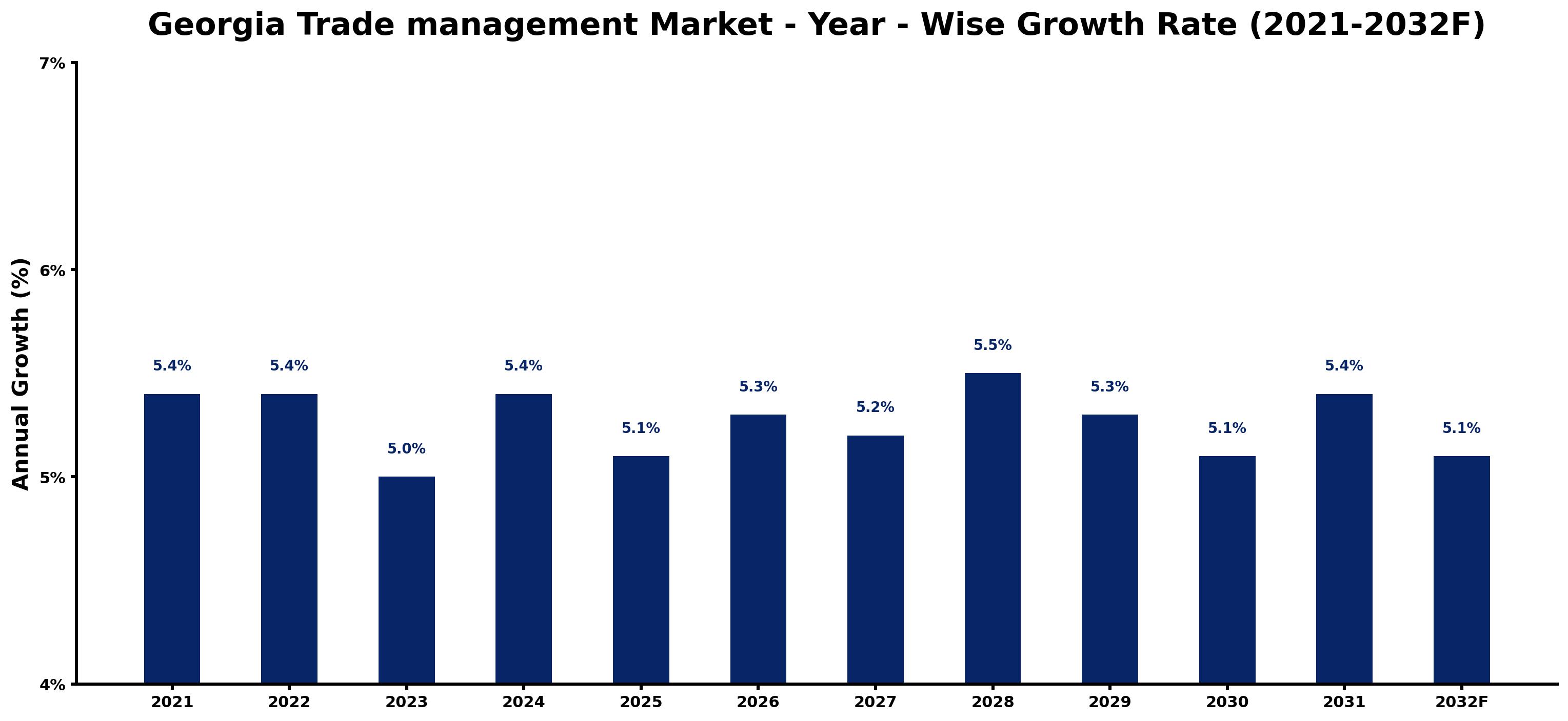 Georgia Trade management Market Year-wise Growth Rate and Key Drivers