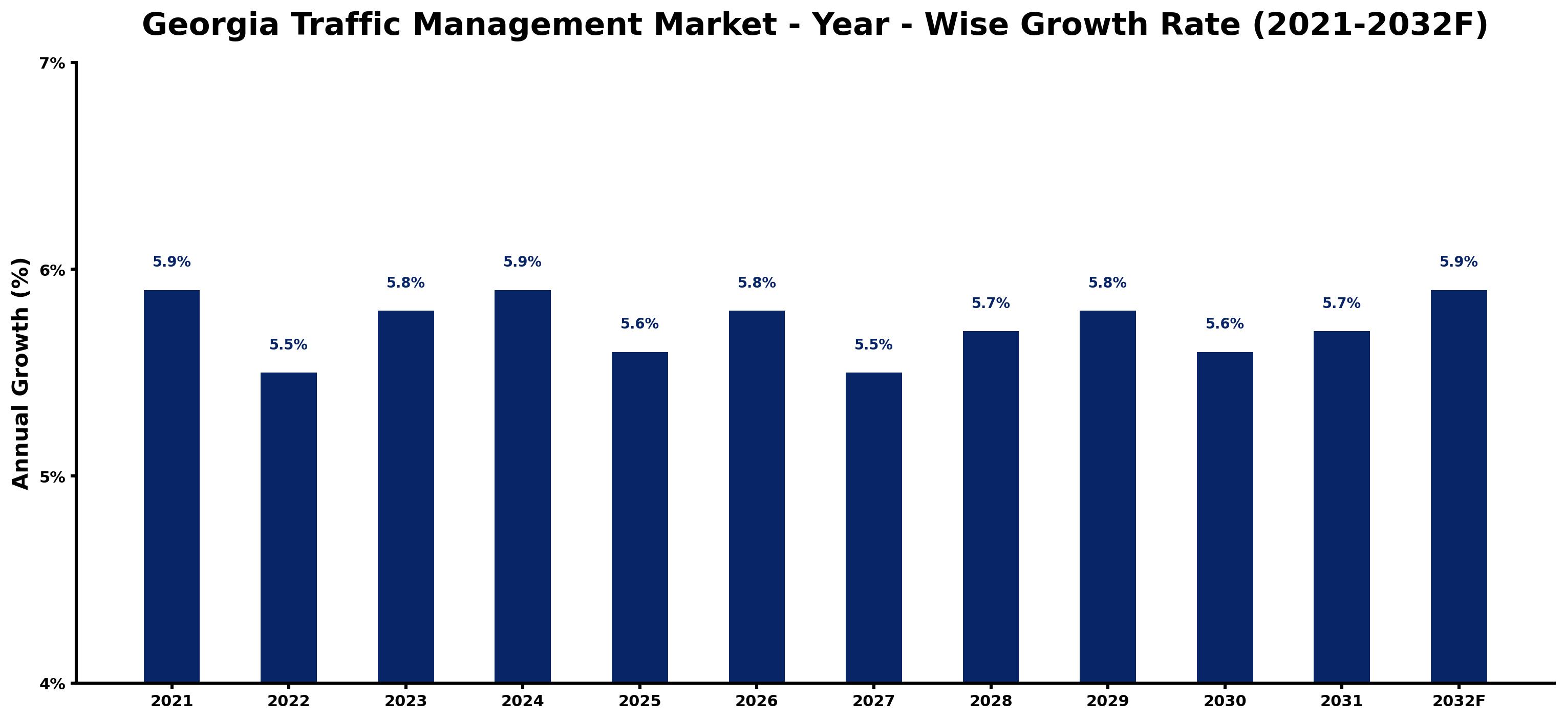 Georgia Traffic Management Market Year-wise Growth Rate and Key Drivers