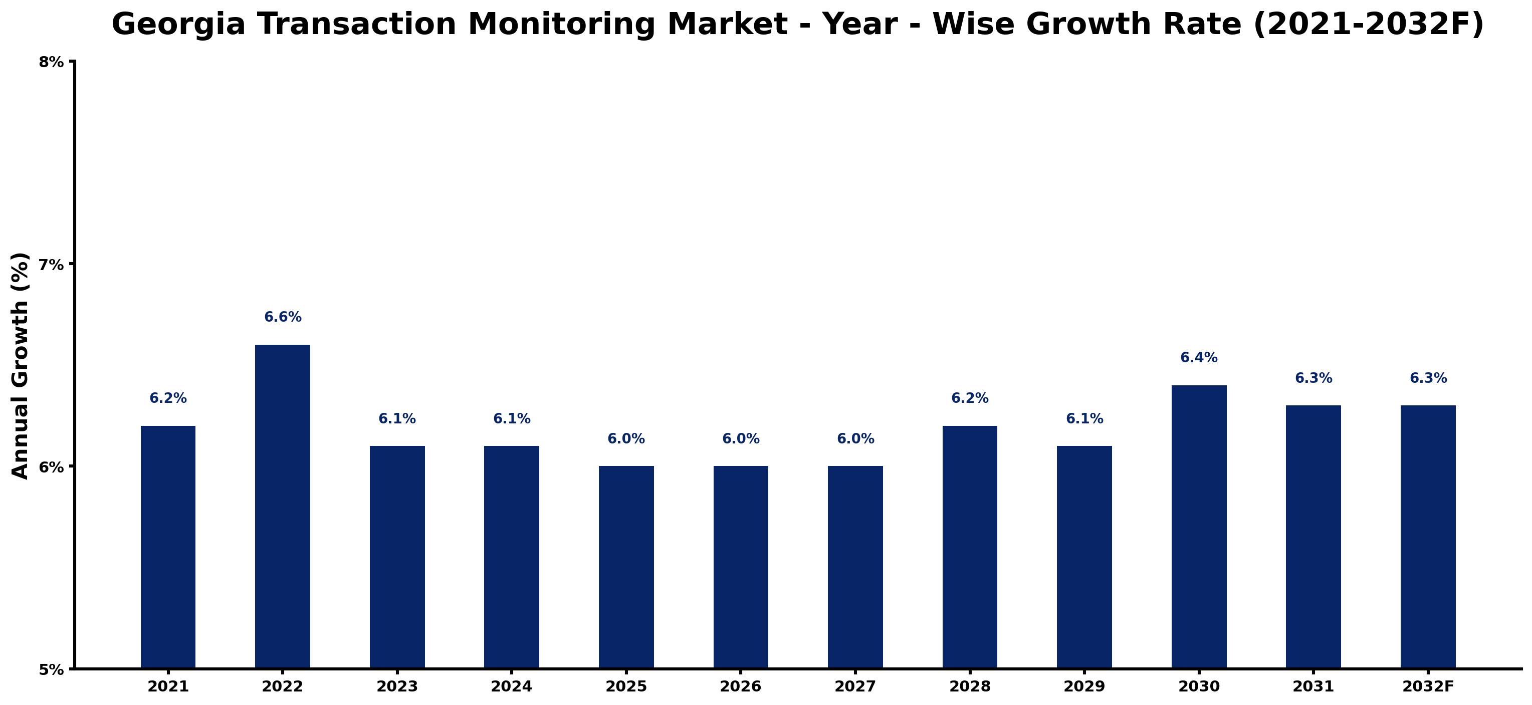 Georgia Transaction Monitoring Market Year-wise Growth Rate and Key Drivers