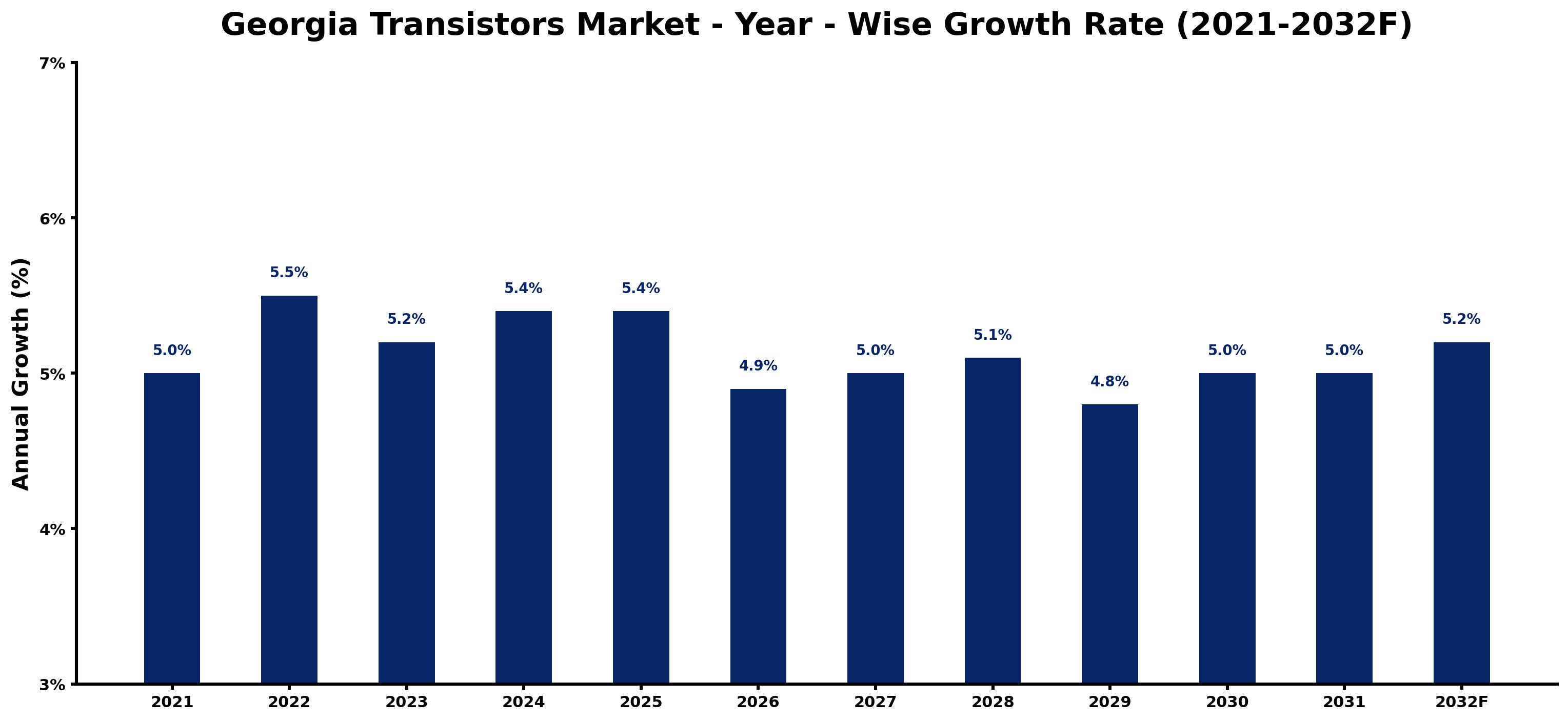 Georgia Transistors Market Year-wise Growth Rate and Key Drivers