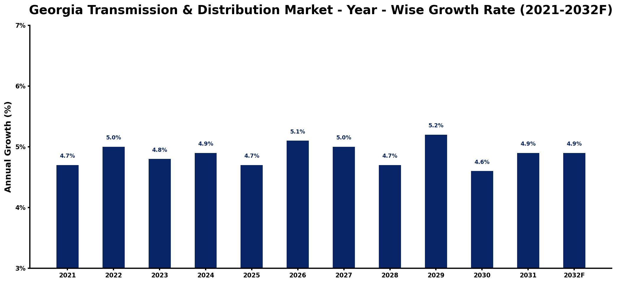 Georgia Transmission & Distribution Market Year-wise Growth Rate and Key Drivers