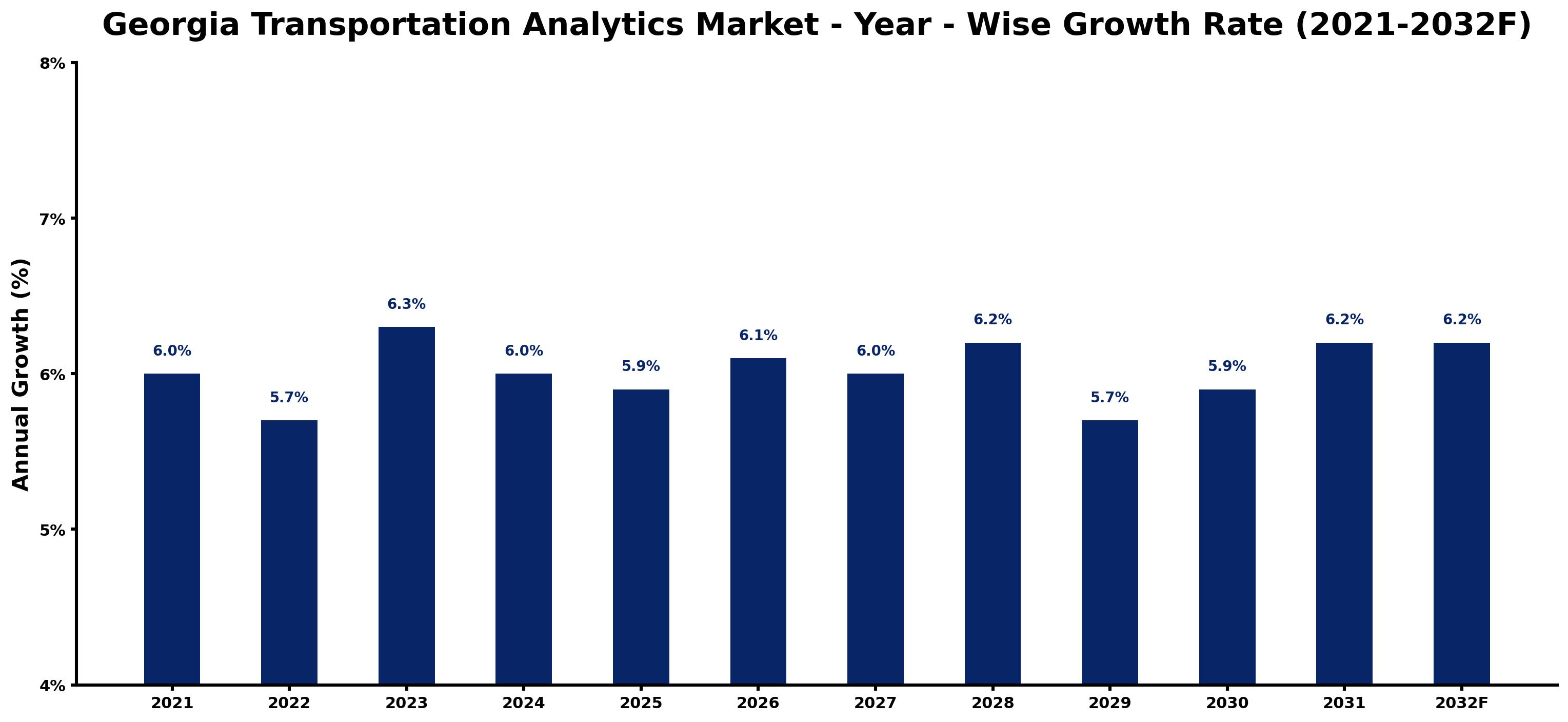 Georgia Transportation Analytics Market Year-wise Growth Rate and Key Drivers