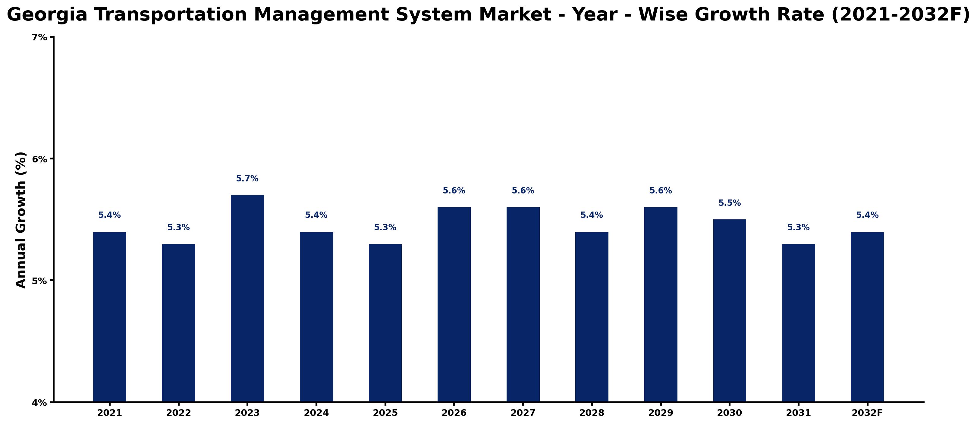 Georgia Transportation Management System Market Year-wise Growth Rate and Key Drivers