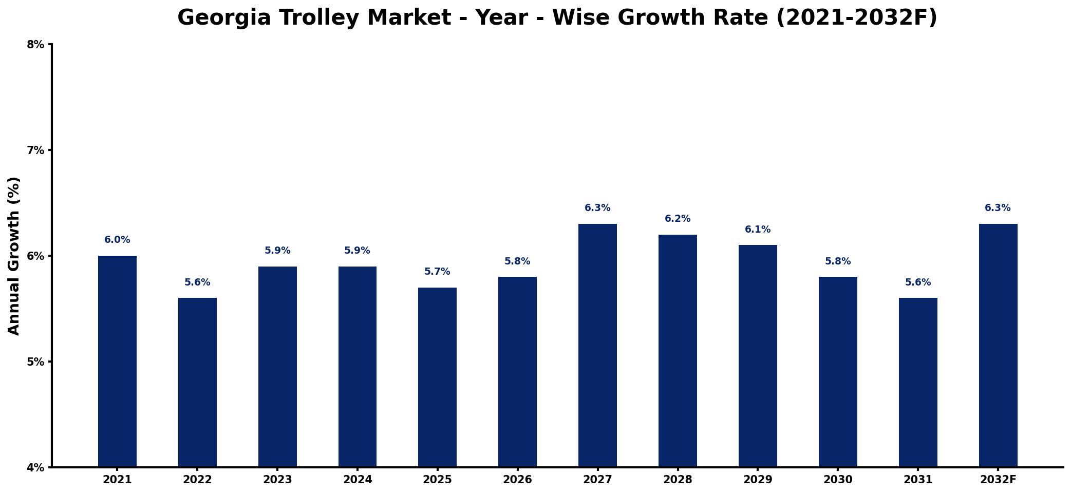 Georgia Trolley Market Year-wise Growth Rate and Key Drivers
