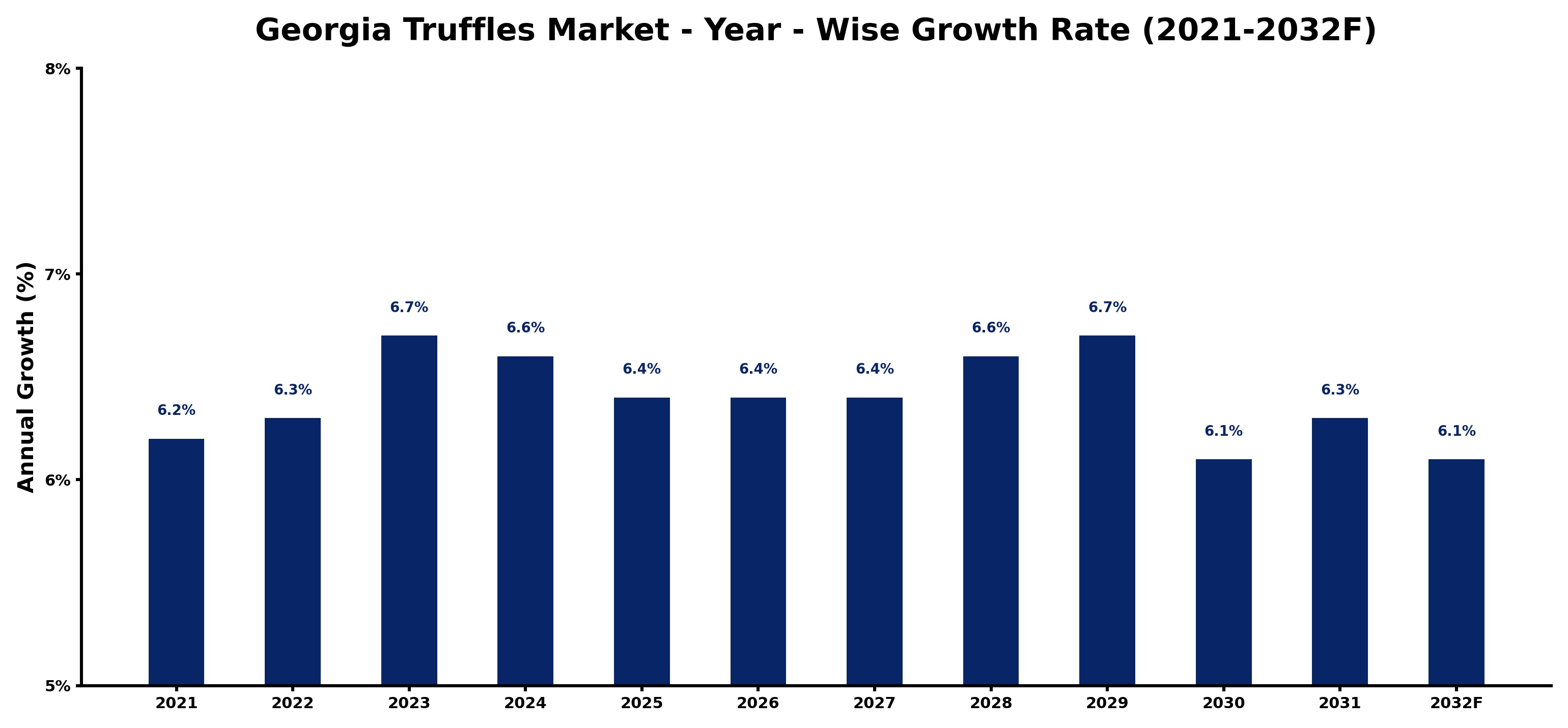 Georgia Truffles Market Year-wise Growth Rate and Key Drivers