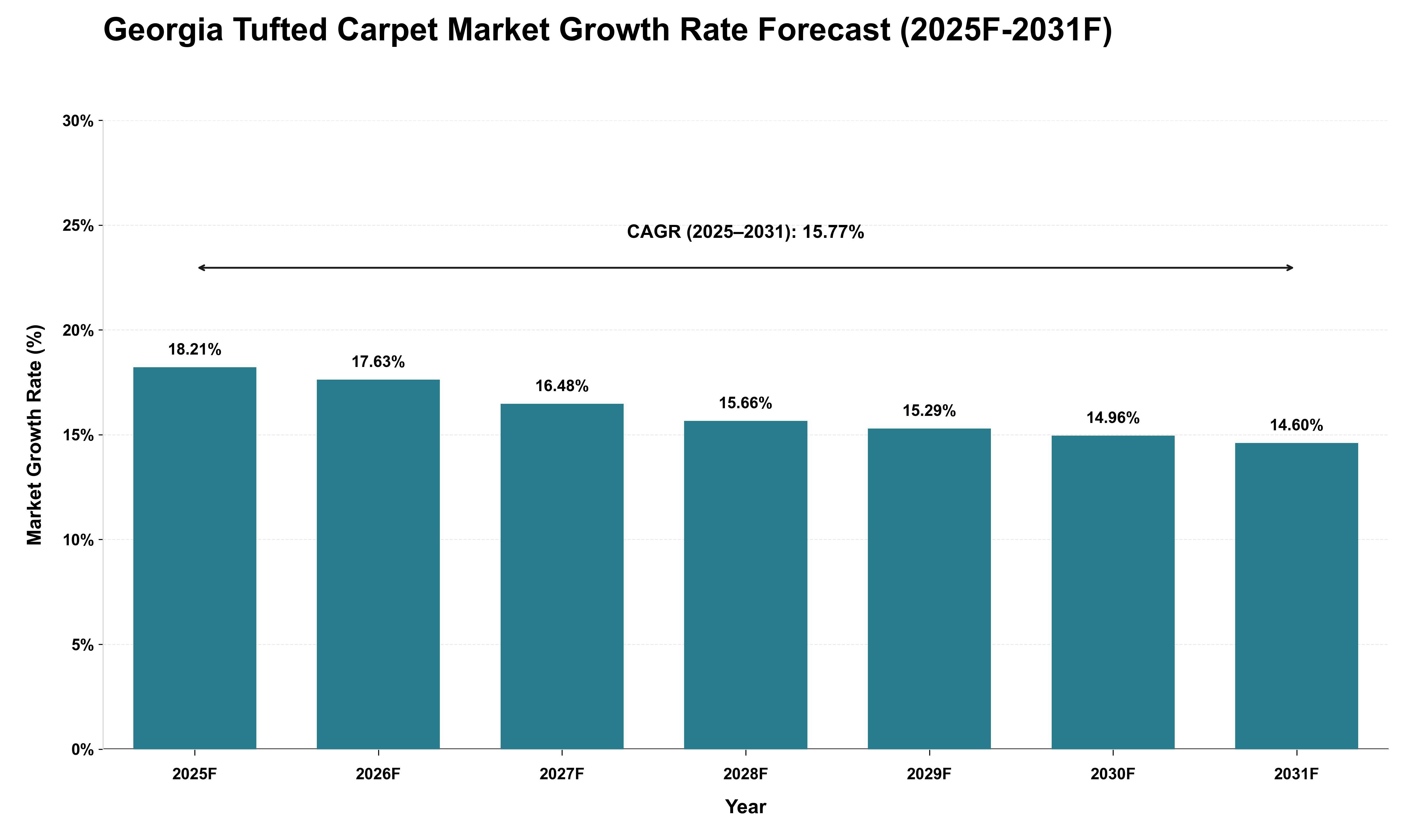 Georgia Tufted Carpet Market Growth Rate Analysis (2025 - 2031)